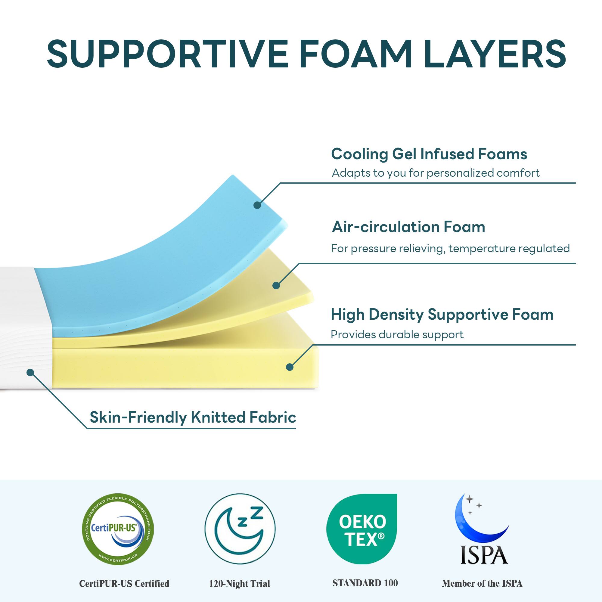 SUPPORTIVE FOAM LAYERS

Cooling Gel Infused Foams  
Adapts to you for personalized comfort

Air-circulation Foam  
For pressure relieving, temperature regulated

High Density Supportive Foam  
Provides durable support

Skin-Friendly Knitted Fabric

CertiPUR-US Certified  
120-Night Trial  
STANDARD 100  
Member of the ISPA