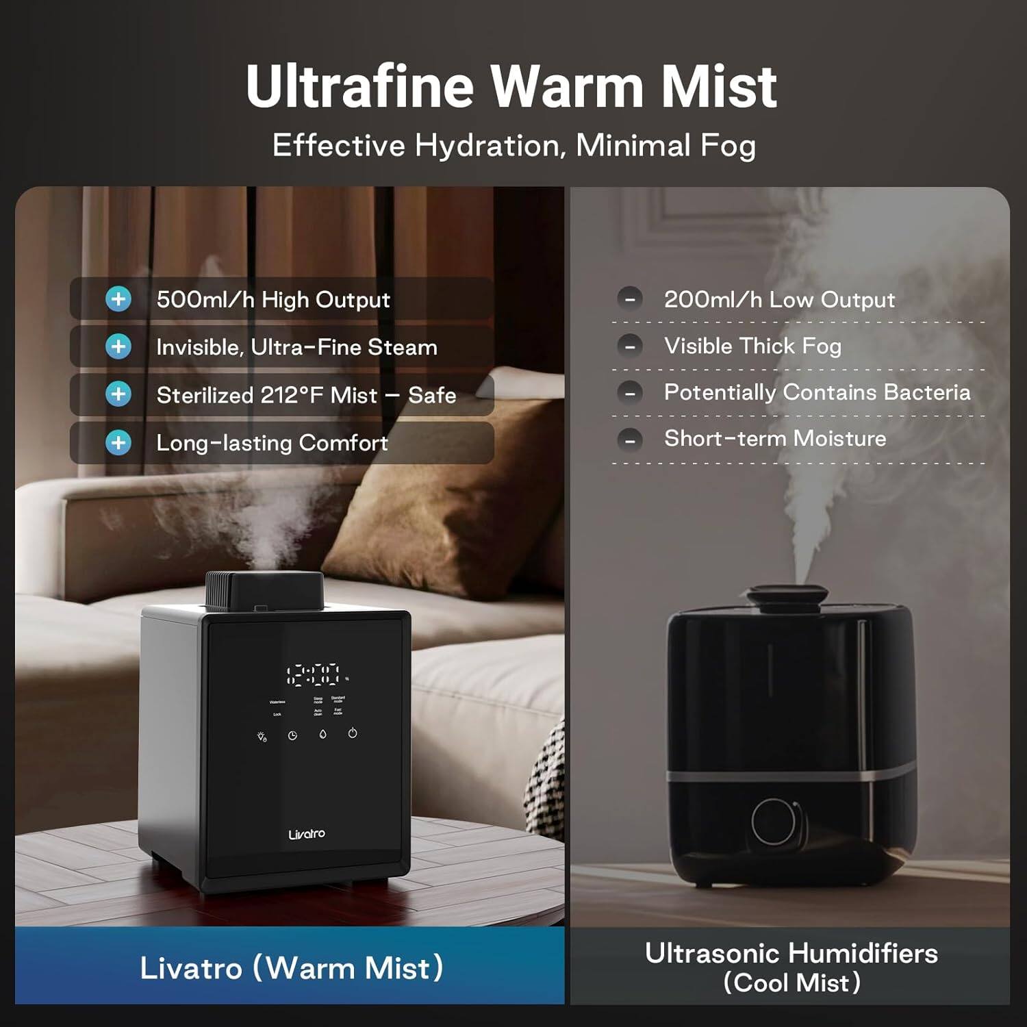Ultrafine Warm Mist Effective Hydration, Minimal Fog + 500ml/h High Output + Invisible, Ultra-Fine Steam + Sterilized 212F Mist | Safe + Long-lasting Comfort

Ultrasonic Humidifiers (Cool Mist) - 200ml/h Low Output - Visible Thick Fog - Potentially Contains Bacteria - Short-term Moisture

Livatro (Warm Mist)