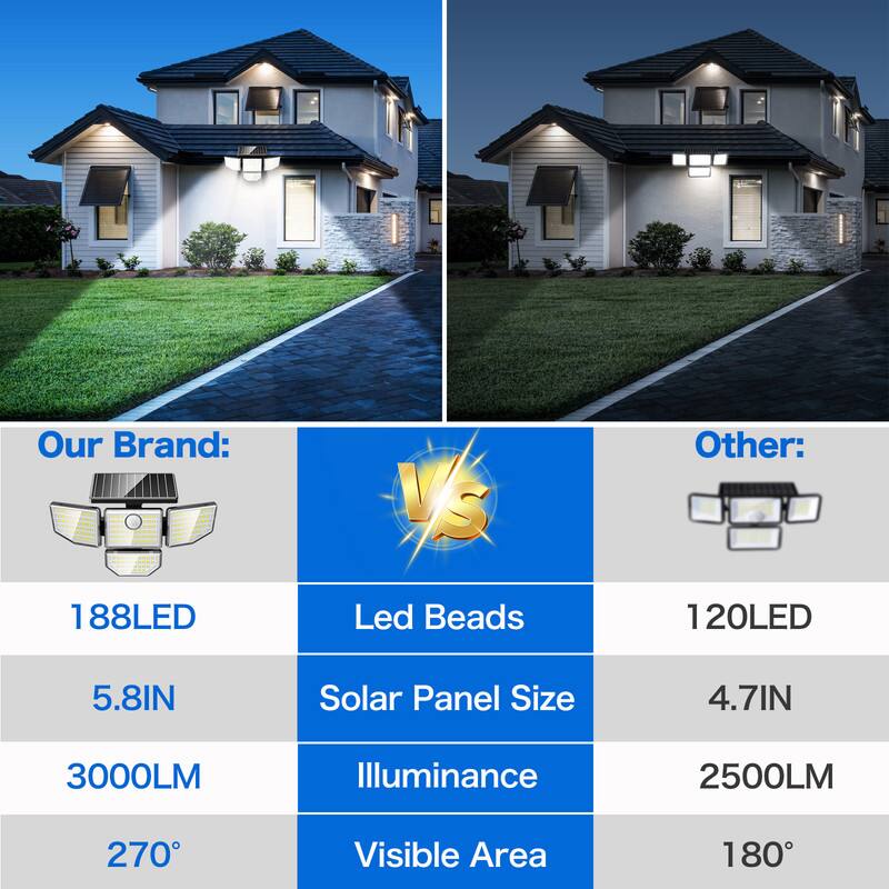 Our Brand:  
- 188LED  
- 5.8IN Solar Panel Size  
- 3000LM Illuminance  
- 270° Visible Area  

Other:  
- 120LED  
- 4.7IN Solar Panel Size  
- 2500LM Illuminance  
- 180° Visible Area