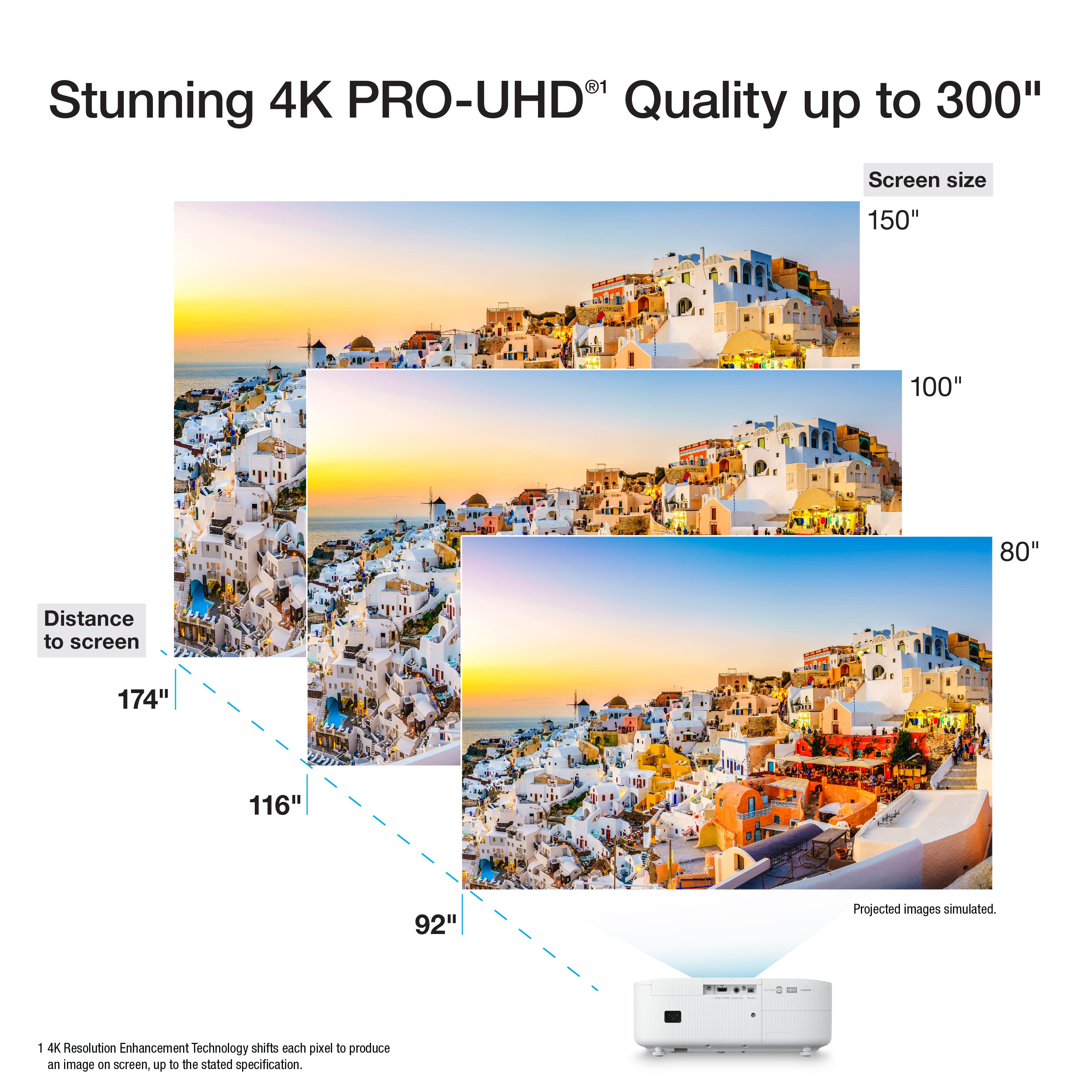 Stunning 4K PRO-UHD Quality up to 300" Screen size 150" 100" 80" Distance to screen 174" 116" 92" Projected images simulated 1 4K Resolution Enhancement Technology shifts each pixel to produce an image on Screen dn to the stated specification.