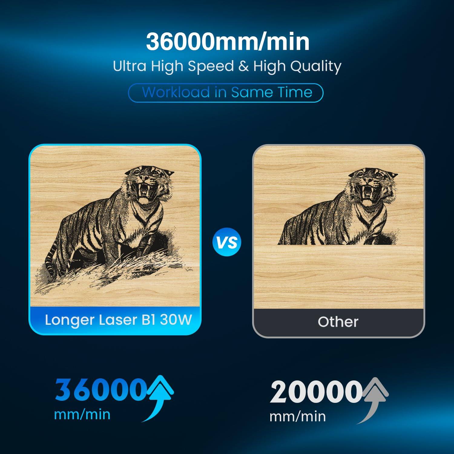 36000 mm/min  
Ultra High Speed & High Quality  
Workload in Same Time  

Longer Laser B1 30W  
36000 mm/min  

Other  
20000 mm/min