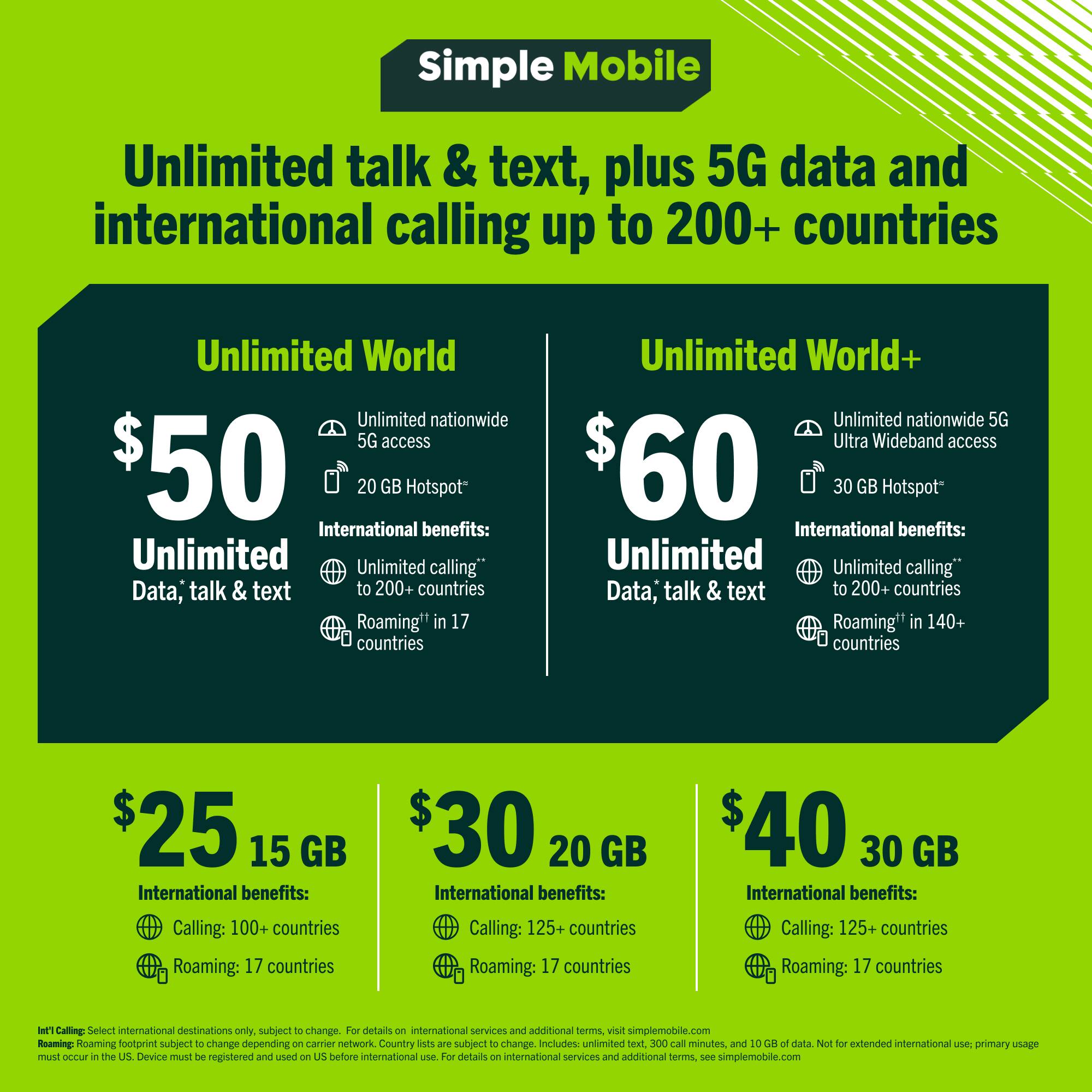 Simple Mobile  
Unlimited talk & text, plus 5G data and international calling up to 200+ countries

Unlimited World  
$50  
Unlimited nationwide 5G access  
20 GB Hotspot  
International benefits:  
Unlimited calling* to 200+ countries  
Roaming** in 17 countries

Unlimited World+  
$60  
Unlimited nationwide 5G Ultra Wideband access  
30 GB Hotspot  
International benefits:  
Unlimited calling* to 200+ countries  
Roaming** in 140+ countries

$25  
15 GB  
International benefits:  
Calling: 100+ countries  
Roaming: 17 countries

$30  
20 GB  
International benefits:  
Calling: 125+ countries  
Roaming: 17 countries

$40  
30 GB  
International benefits:  
Calling: 125+ countries  
Roaming: 17 countries

*Calling: Select international destinations only, subject to change. For details on international services and additional terms, visit simplemobile.com  
**Roaming: Roaming footprint subject to change depending on carrier network. Country lists