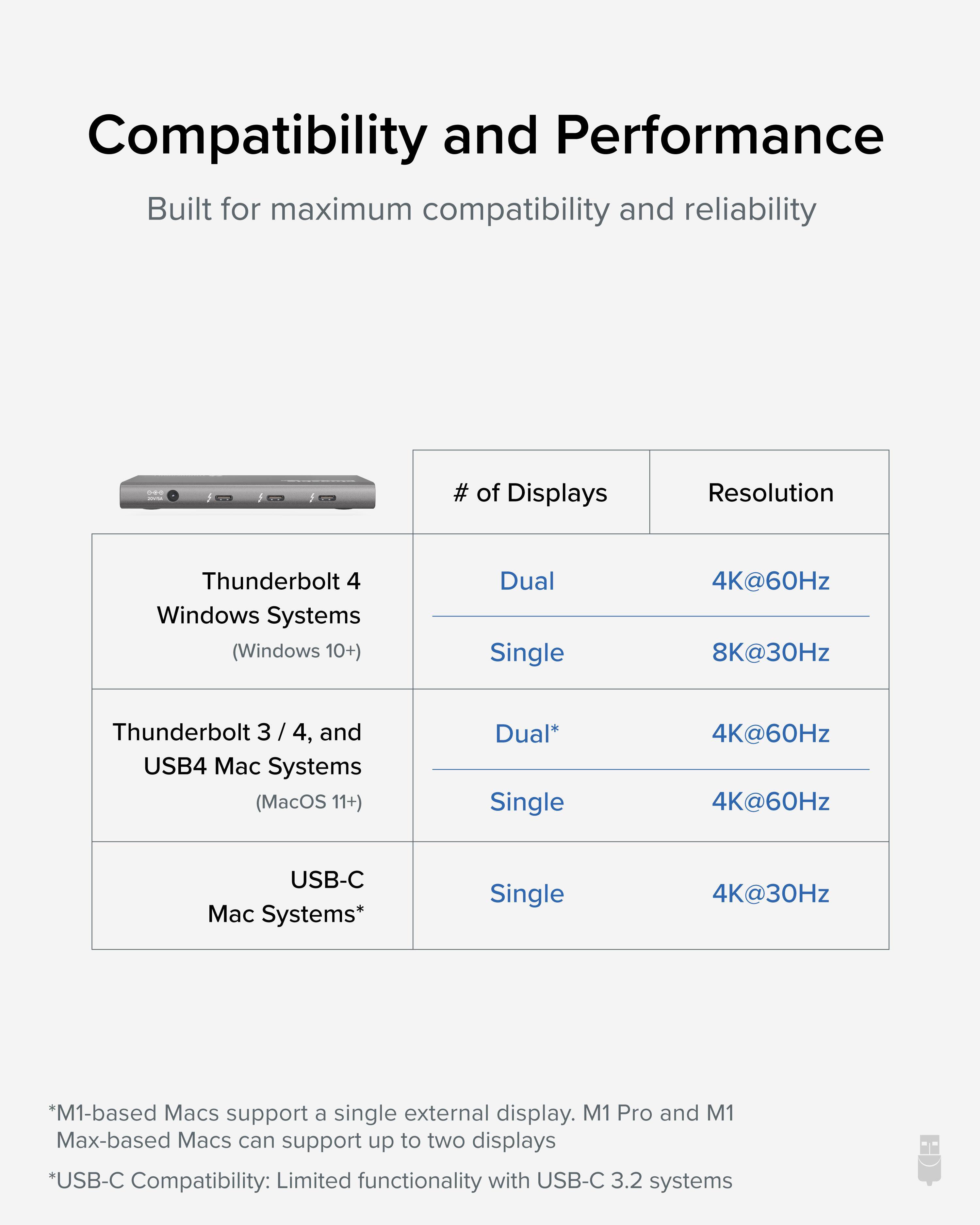 Compatibility and Performance  
Built for maximum compatibility and reliability  

| Thunderbolt 4 Windows Systems (Windows 10+) | # of Displays | Resolution |
|-----------------------------------------|--------------|-----------|
| Dual                                  | 4K@60Hz      |
| Single                                | 8K@30Hz      |

| Thunderbolt 3 / 4, and USB4 Mac Systems (MacOS 11+) | # of Displays | Resolution |
|---------------------------------------------|--------------|-----------|
| Dual*                                      | 4K@60Hz      |
| Single                                    | 4K@60Hz      |

| USB-C Mac Systems*                          | # of Displays | Resolution |
|------------------------------------------|--------------|-----------|
| Single                                   | 4K@30Hz      |

*M1-based Macs support a single external display. M1 Pro and M1 Max-based Macs can support up to two displays  
*USB-C Compatibility: Limited functionality with USB-C 3.2 systems