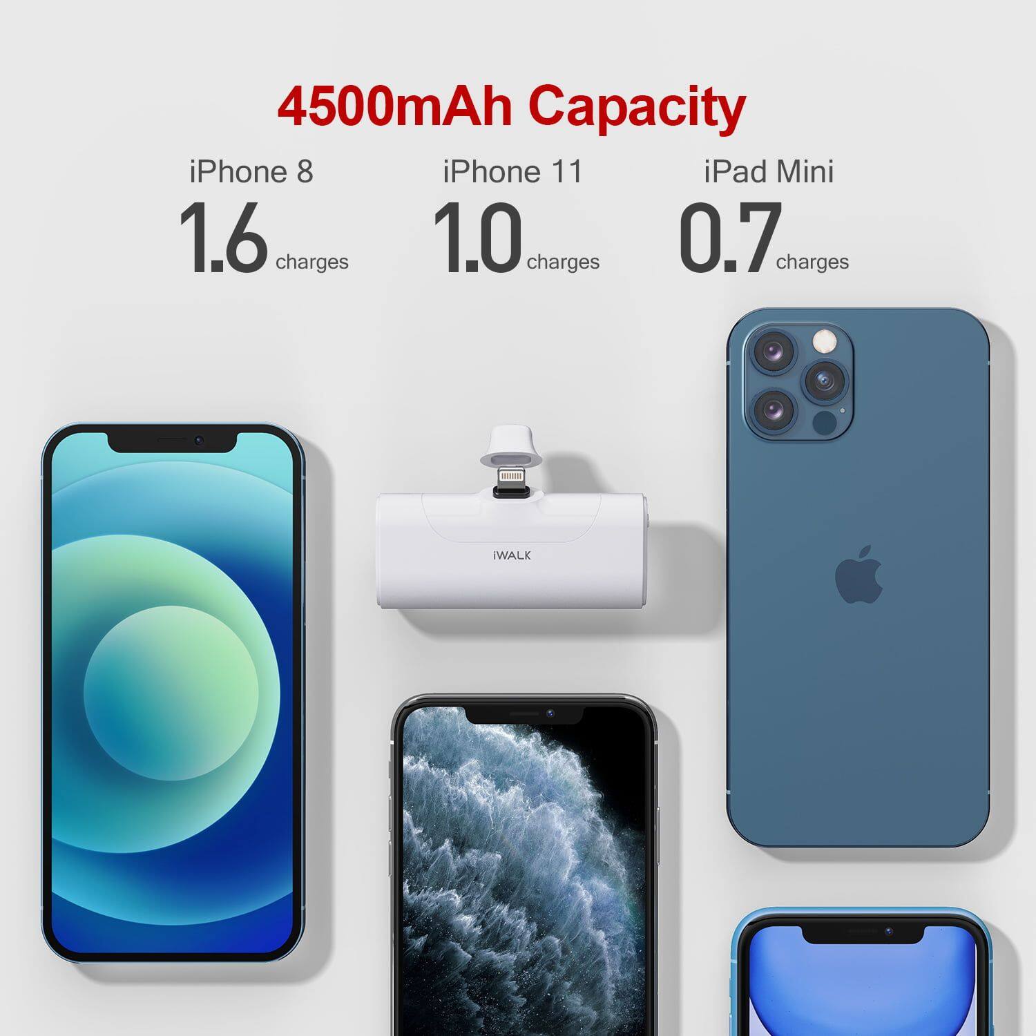 4500mAh Capacity

iPhone 8: 1.6 charges  
iPhone 11: 1.0 charges  
iPad Mini: 0.7 charges  

IWALK