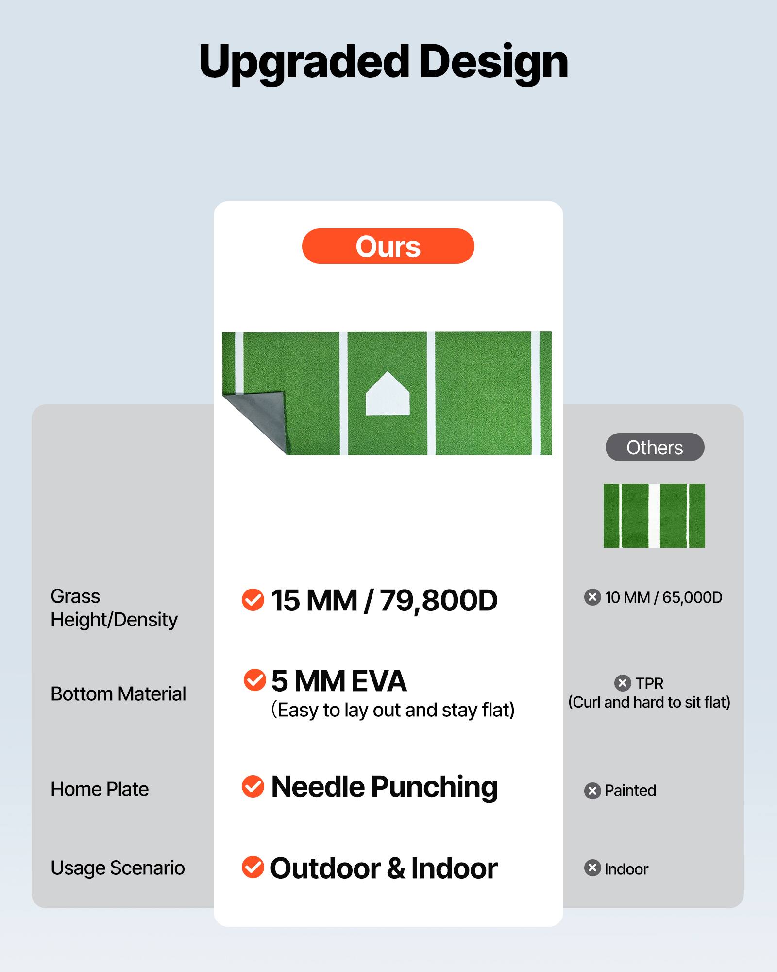 Upgraded Design

**Ours**

- Grass Height/Density: 15 MM / 79,800D
- Bottom Material: 5 MM EVA (Easy to lay out and stay flat)
- Home Plate: Needle Punching
- Usage Scenario: Outdoor & Indoor

**Others**

- Grass Height/Density: 10 MM / 65,000D
- Bottom Material: TPR (Curl and hard to sit flat)
- Home Plate: Painted
- Usage Scenario: Indoor