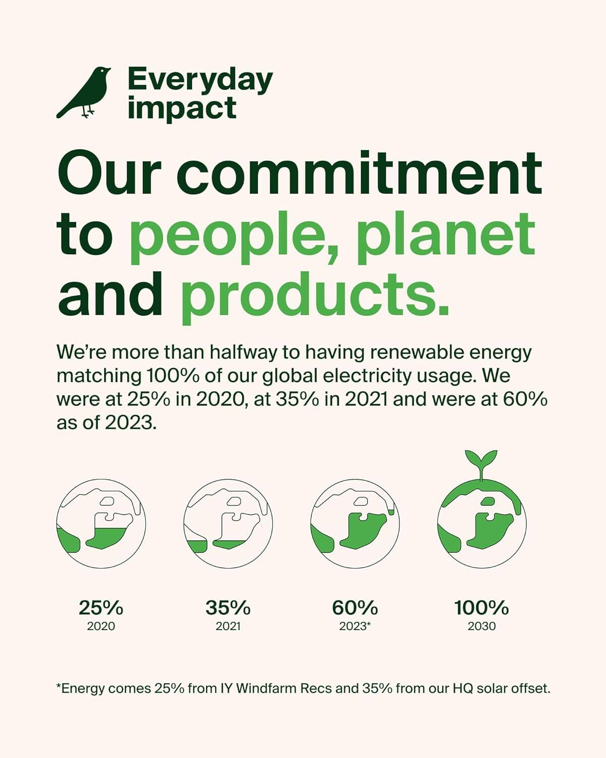 Everyday impact  
Our commitment to people, planet and products.

We're more than halfway to having renewable energy matching 100% of our global electricity usage. We were at 25% in 2020, at 35% in 2021 and were at 60% as of 2023.

25% 2020  
35% 2021  
60% 2023*  
100% 2030

*Energy comes 25% from IY Windfarm Recs and 35% from our HQ solar offset.
