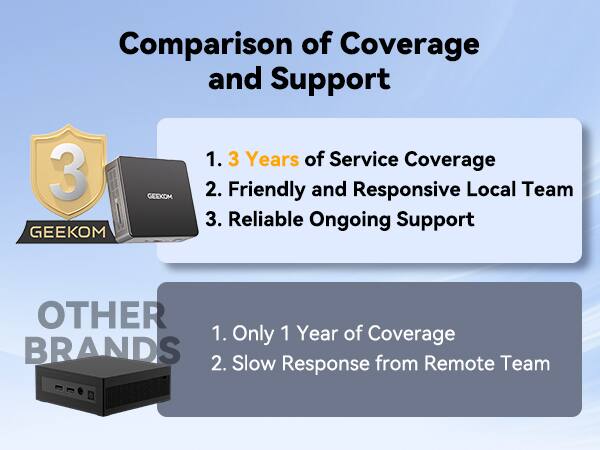 Comparison of Coverage and Support

**GEEKOM**
1. 3 Years of Service Coverage
2. Friendly and Responsive Local Team
3. Reliable Ongoing Support

**OTHER BRANDS**
1. Only 1 Year of Coverage
2. Slow Response from Remote Team
