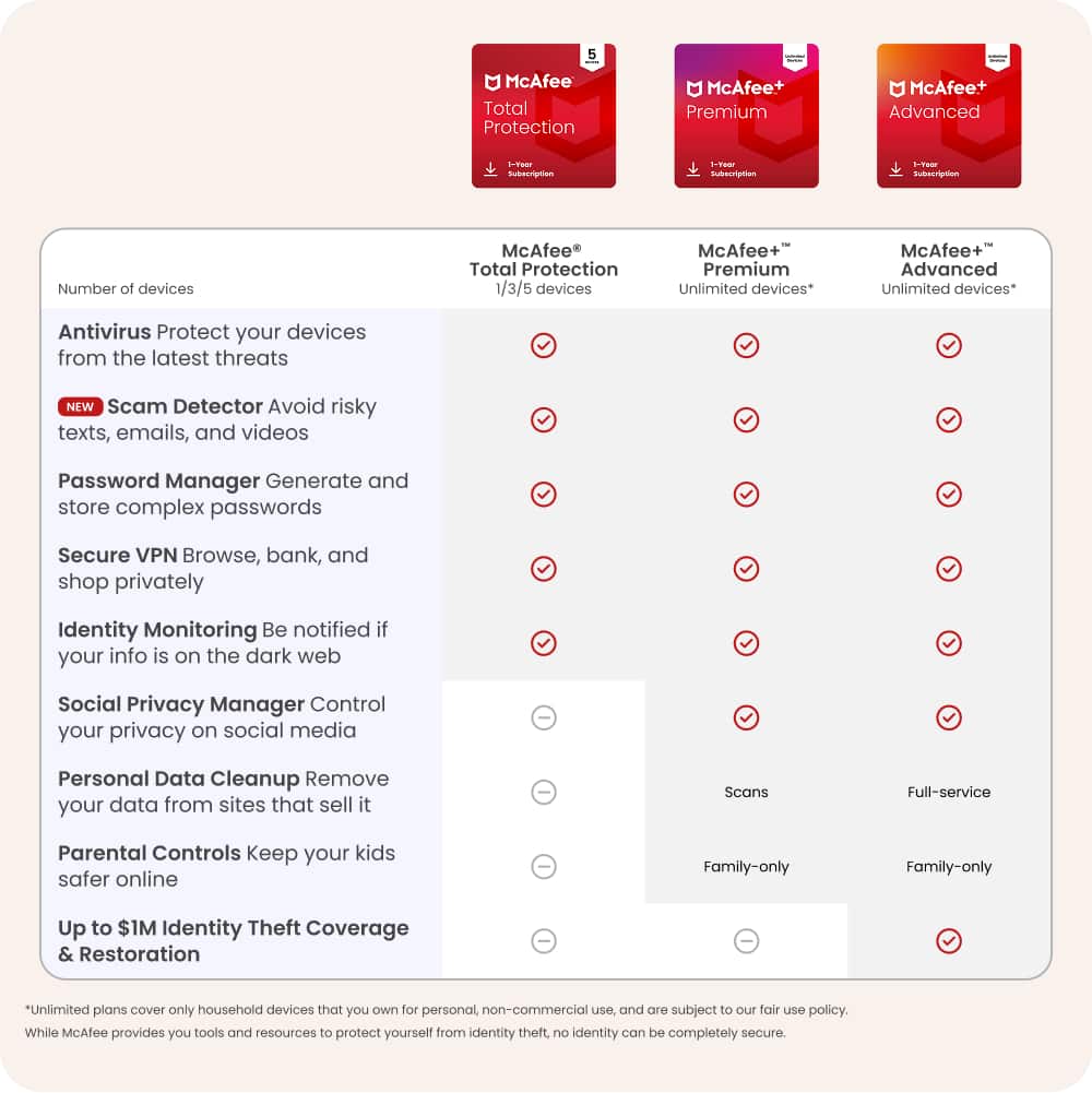 The image displays a comparison chart for McAfee Total Protection, McAfee+ Premium, and McAfee+ Advanced. The chart shows the number of devices each subscription covers, as well as the features included in each plan.
McAfee Total Protection covers 1, 3, or 5 devices, depending on the subscription type. It includes antivirus protection, a scam detector, password manager, secure VPN, identity monitoring, social privacy manager, personal data cleanup, and parental controls.
McAfee+ Premium offers unlimited device coverage for personal, non-commercial use and is subject to a fair use policy. It includes all the features of McAfee Total Protection, as well as additional benefits such as full-service parental controls and up to $1 million in identity theft coverage and restoration.
McAfee+ Advanced also provides unlimited device coverage for personal, non-commercial use and is subject to a fair use policy. It includes all the features of McAfee+ Premium, as well as advanced features such as advanced device optimization and advanced threat protection.
The chart is designed to help users understand the differences between the three subscription plans and choose the one that best suits their needs.