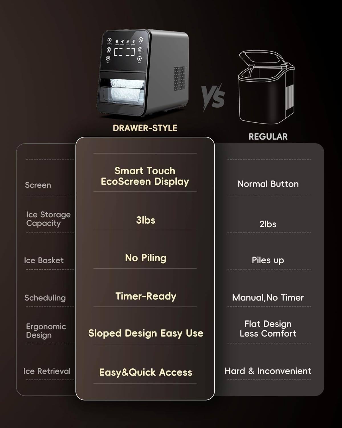 **DRAWER-STYLE vs REGULAR**

**DRAWER-STYLE:**
- Screen: Smart Touch EcoScreen Display
- Ice Storage Capacity: 3lbs
- Ice Basket: No Piling
- Scheduling: Timer-Ready
- Ergonomic Design: Sloped Design Easy Use
- Ice Retrieval: Easy & Quick Access

**REGULAR:**
- Screen: Normal Button
- Ice Storage Capacity: 2lbs
- Ice Basket: Piles up
- Scheduling: Manual, No Timer
- Ergonomic Design: Flat Design Less Comfort
- Ice Retrieval: Hard & Inconvenient