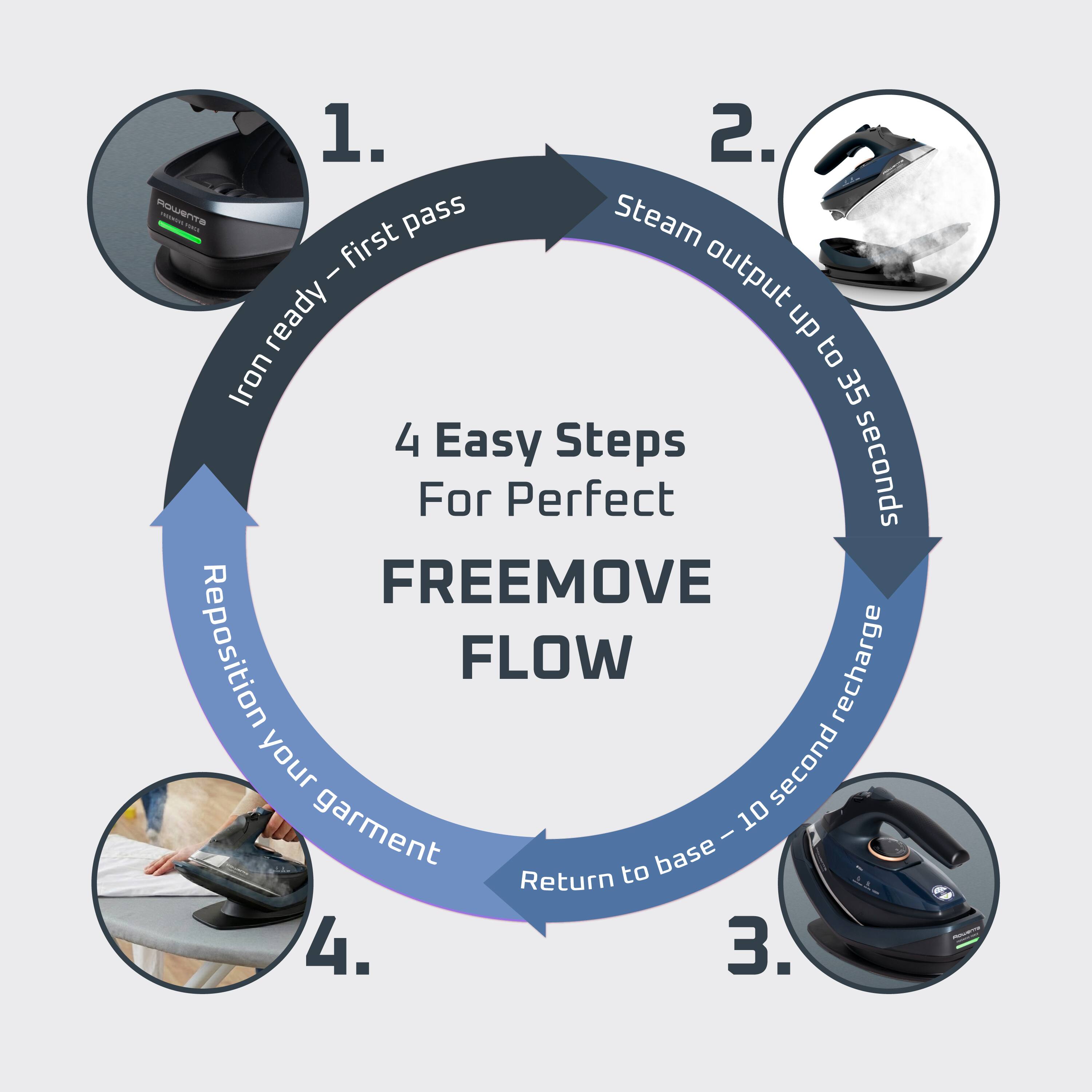 1. Rowenta - MACE pass Steam | Iron ready - first pass
2. Steam output up to 35 seconds
3. Return to base - 10 second recharge
4. Reposition your garment

4 Easy Steps For Perfect FREEMOVE FLOW