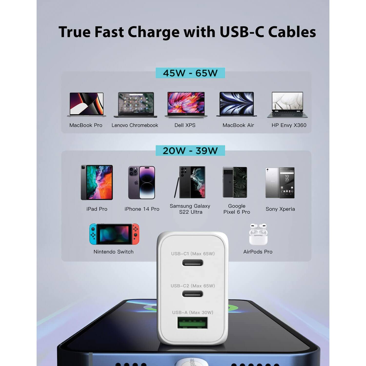 True Fast Charge with USB-C Cables

45W - 65W
- MacBook Pro
- Lenovo Chromebook
- Dell XPS
- MacBook Air
- HP Envy X360

20W - 39W
- iPad Pro
- iPhone 14 Pro
- Samsung Galaxy S22 Ultra
- Google Pixel 6 Pro
- Sony Xperia
- Nintendo Switch

USB-C1 (Max 65W)
USB-C2 (Max 65W)
USB-A (Max 30W)