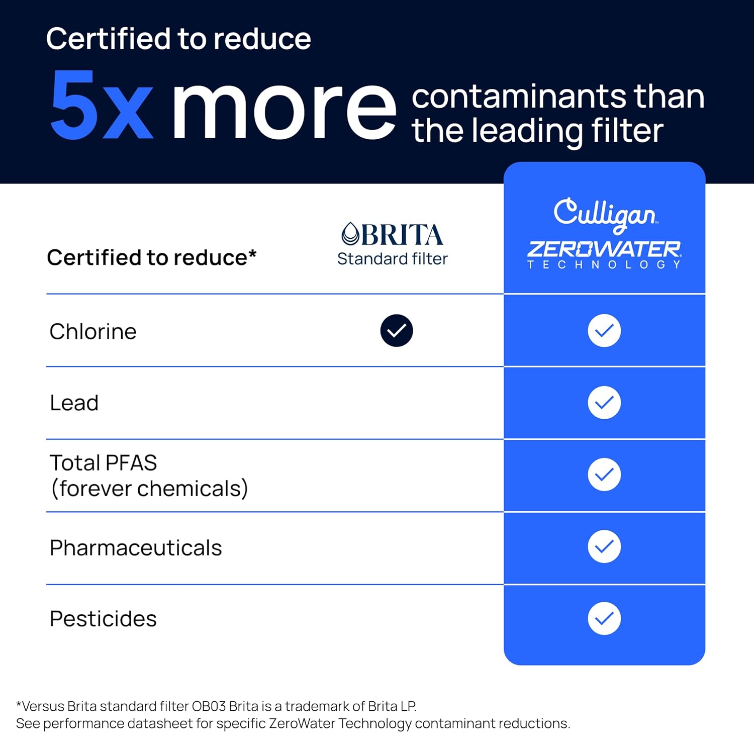 Certified to reduce 5x more contaminants than the leading filter

Certified to reduce*  
BRITA Standard filter  
Culligan ZEROWATER TECHNOLOGY

- Chlorine
- Lead
- Total PFAS (forever chemicals)
- Pharmaceuticals
- Pesticides

*Versus Brita standard filter OB03  
Brita is a trademark of Brita LP.  
See performance datasheet for specific ZeroWater Technology contaminant reductions.