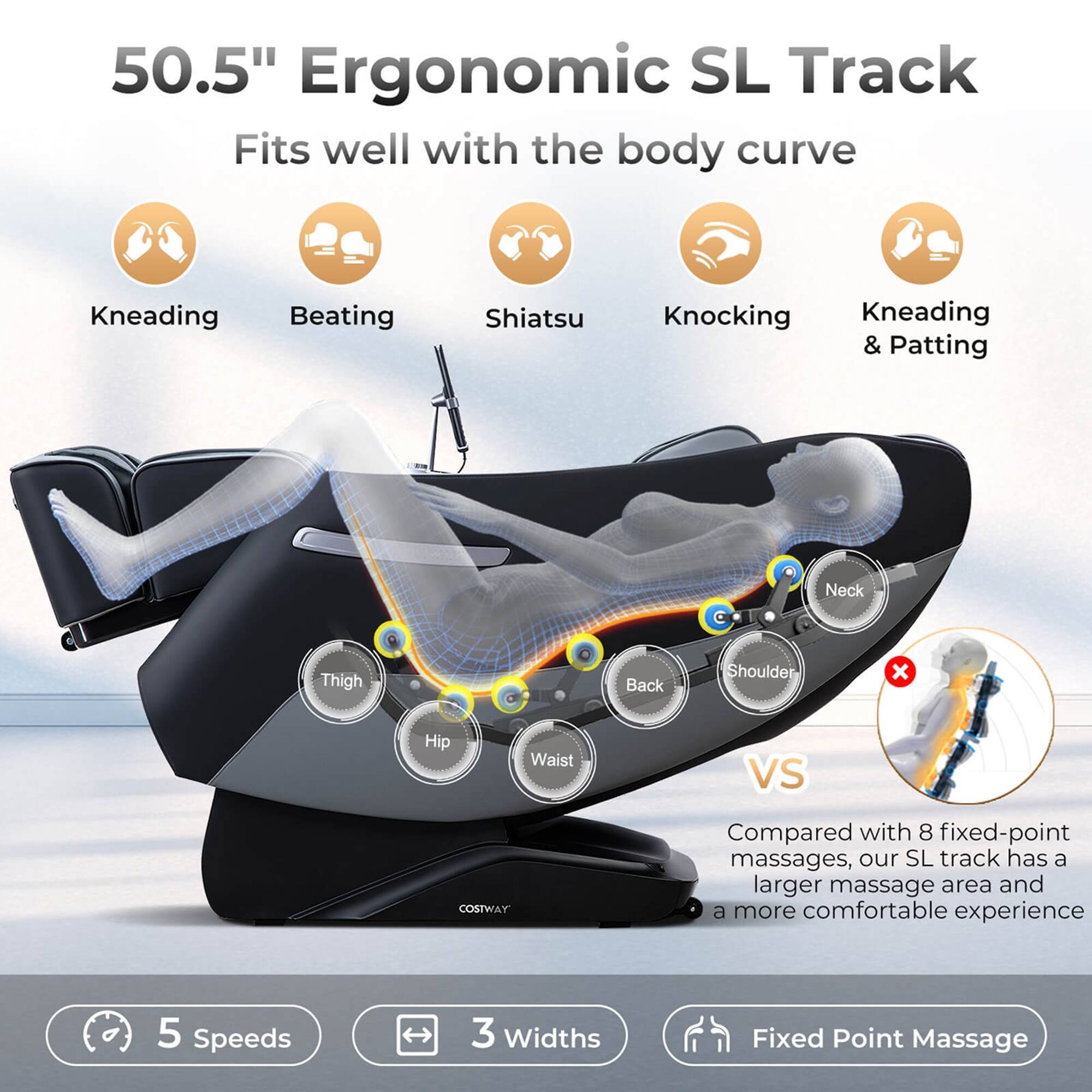 The text on the image is already grouped and correctly written. It describes the features of the 50.5" Ergonomic SL Track, which includes kneading, beating, shiatsu, knocking, and patting massage options. The text also compares the SL track to a Costway product, highlighting the larger massage area and more comfortable experience offered by the SL track. Additionally, the text mentions that the SL track has 5 speeds and 3 widths for fixed-point massage.