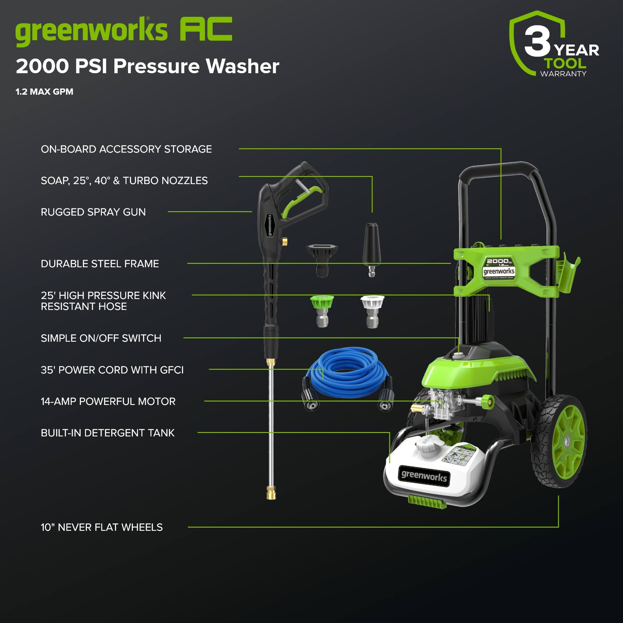 greenworks AC 2000 PSI Pressure Washer  
3 YEAR TOOL WARRANTY  
1.2 MAX GPM  
ON-BOARD ACCESSORY STORAGE  
SOAP, 25°, 40° & TURBO NOZZLES  
RUGGED SPRAY GUN  
DURABLE STEEL FRAME  
25' HIGH PRESSURE KINK RESISTANT HOSE  
SIMPLE ON/OFF SWITCH  
35' POWER CORD WITH GFCI  
14-AMP POWERFUL MOTOR  
BUILT-IN DETERGENT TANK  
10" NEVER FLAT WHEELS