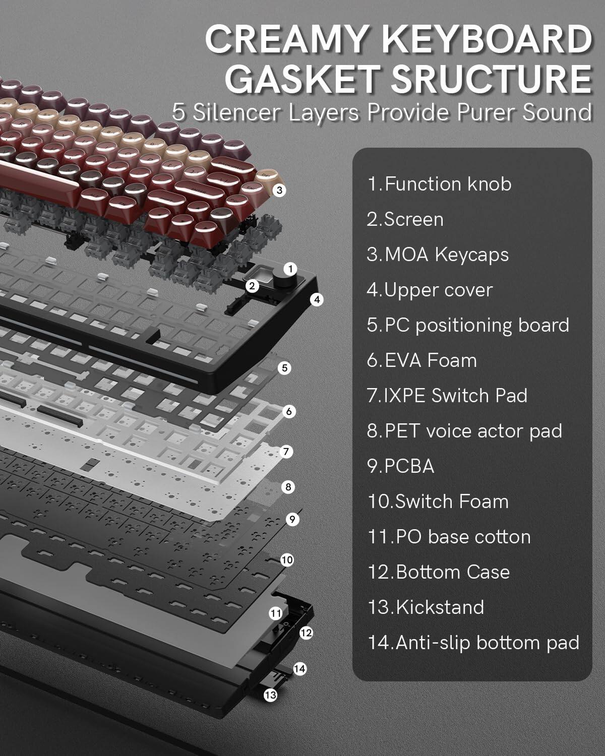CREAMY KEYBOARD GASKET STRUCTURE  
5 Silencer Layers Provide Purer Sound

1. Function knob  
2. Screen  
3. MOA Keycaps  
4. Upper cover  
5. PC positioning board  
6. EVA Foam  
7. IXPE Switch Pad  
8. PET voice actor pad  
9. PCBA  
10. Switch Foam  
11. PO base cotton  
12. Bottom Case  
13. Kickstand  
14. Anti-slip bottom pad