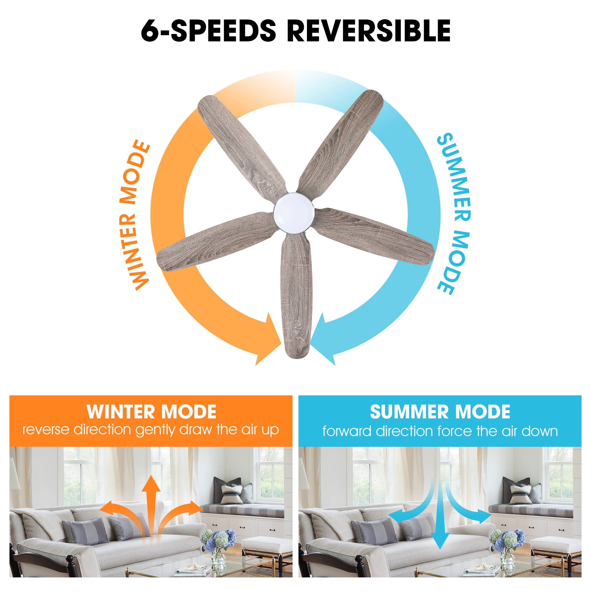 6-SPEEDS REVERSIBLE

WINTER MODE
reverse direction gently draw the air up

SUMMER MODE
forward direction force the air down