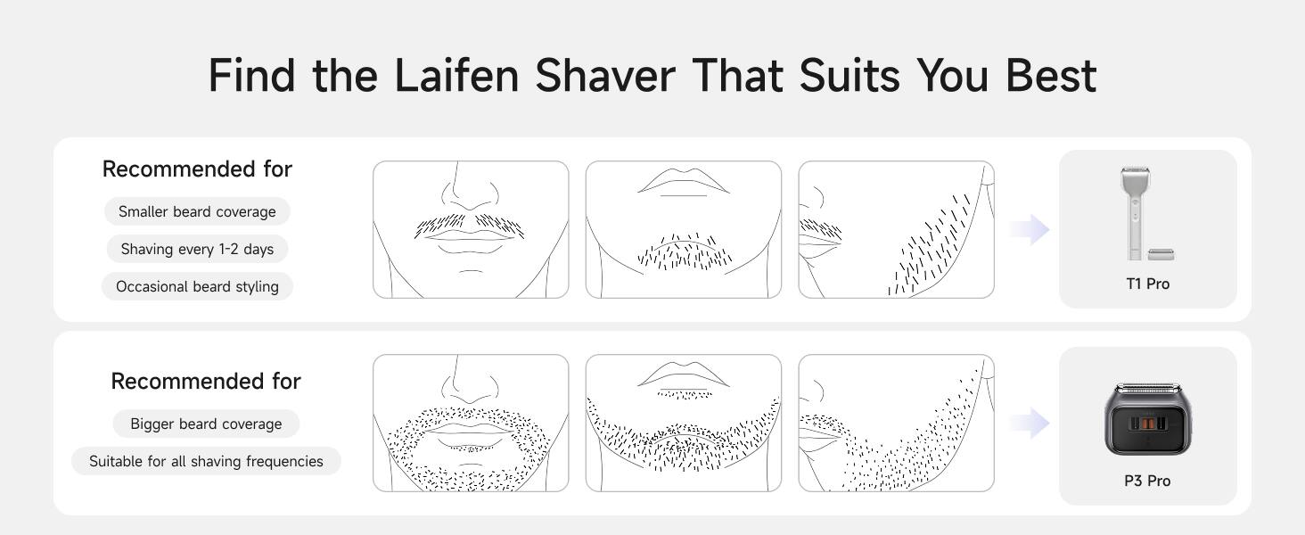Find the Laifen Shaver That Suits You Best

Recommended for  
- Smaller beard coverage  
- Shaving every 1-2 days  
- Occasional beard styling  

T1 Pro  

Recommended for  
- Bigger beard coverage  
- Suitable for all shaving frequencies  

P3 Pro