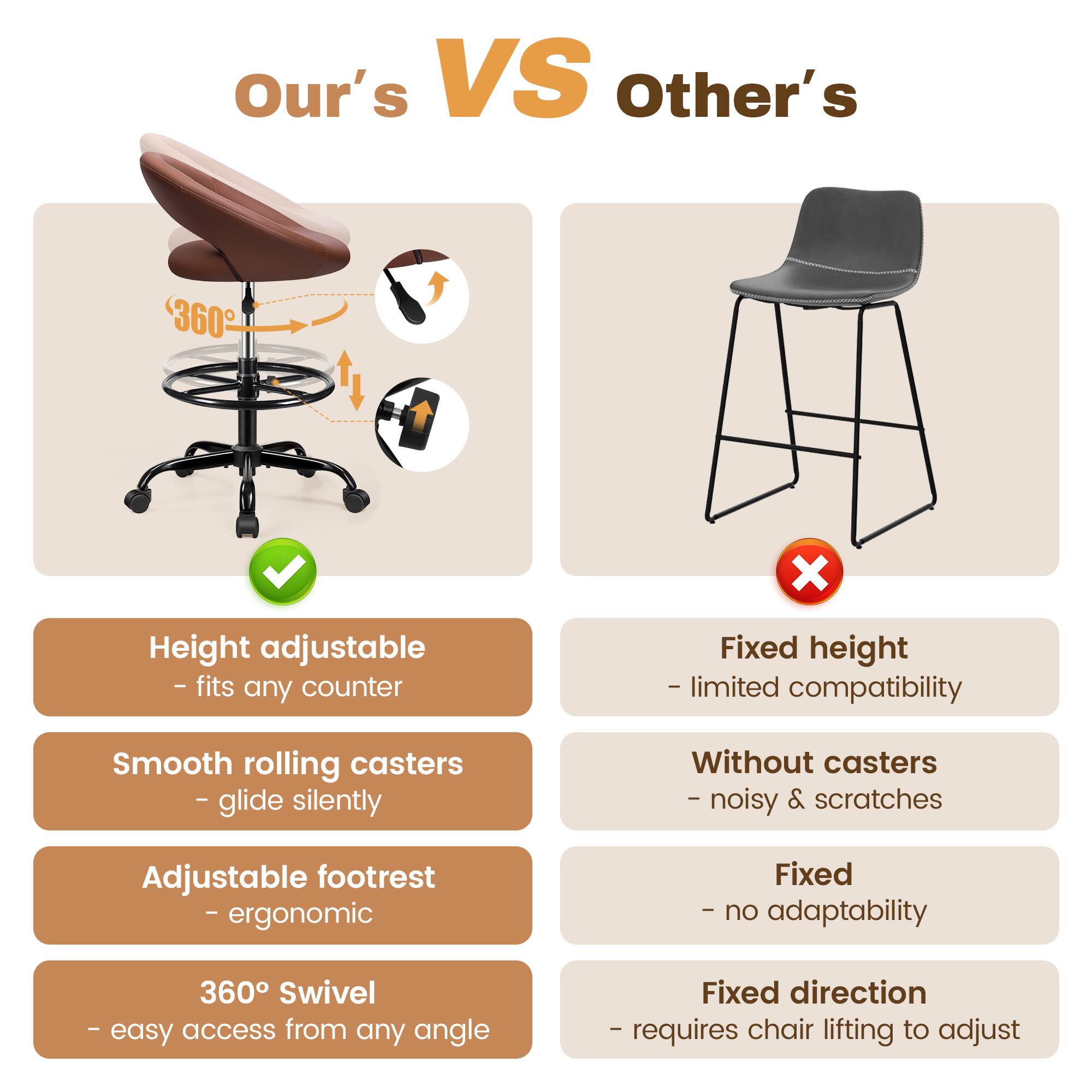 Our's VS Other's

- Height adjustable - fits any counter
- Smooth rolling casters - glide silently
- Adjustable footrest - ergonomic
- 360° Swivel - easy access from any angle

Fixed height - limited compatibility
Without casters - noisy & scratches
Fixed - no adaptability
Fixed direction - requires chair lifting to adjust