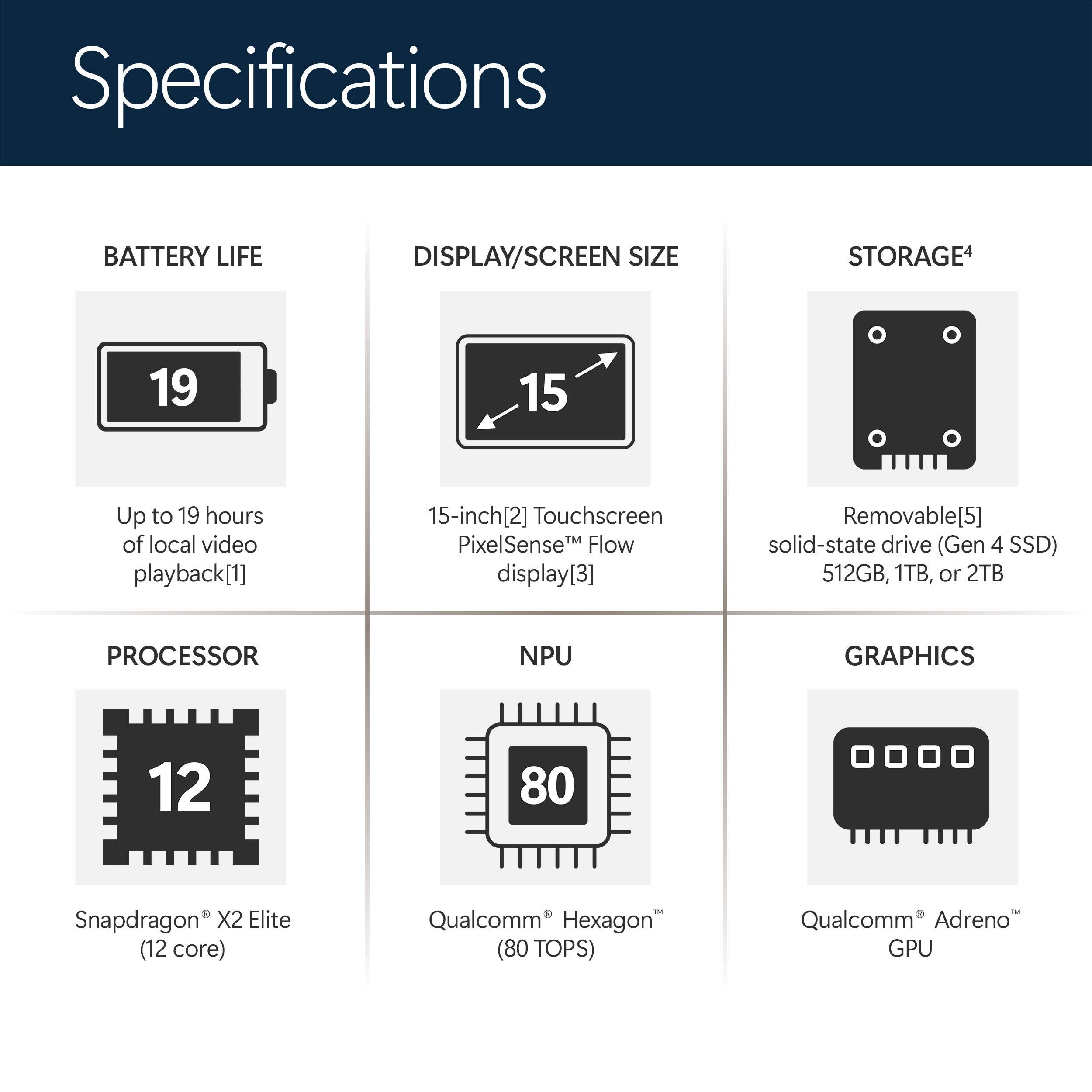 Specifications

- BATTERY LIFE: Up to 19 hours of local video playback[1]
- DISPLAY/SCREEN SIZE: 15-inch[2] Touchscreen PixelSense™ Flow display[3]
- STORAGE[4]: Removable[5] solid-state drive (Gen 4 SSD) 512GB, 1TB, or 2TB
- PROCESSOR: Snapdragon X2 Elite (12 core)
- NPU: Qualcomm Hexagon (80 TOPS)
- GRAPHICS: Qualcomm Adreno GPU