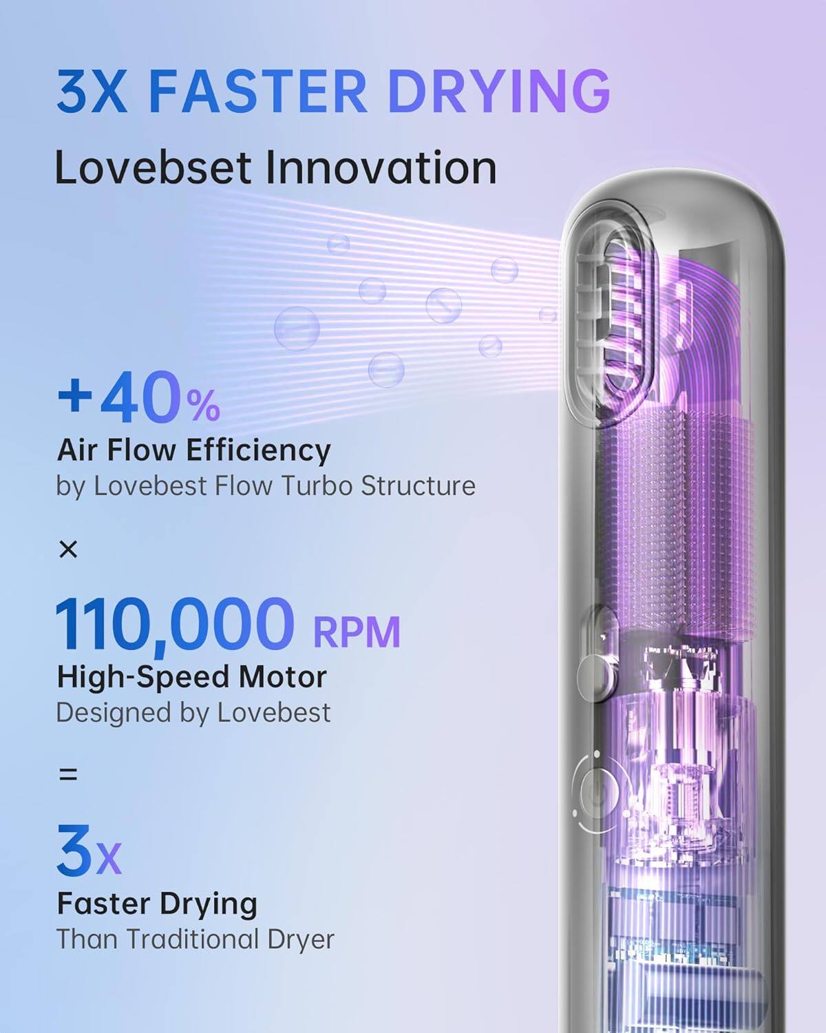 3X FASTER DRYING  
Lovebest Innovation  

+40% Air Flow Efficiency  
by Lovebest Flow Turbo Structure  

×  

110,000 RPM  
High-Speed Motor  
Designed by Lovebest  

=  

3x Faster Drying  
Than Traditional Dryer