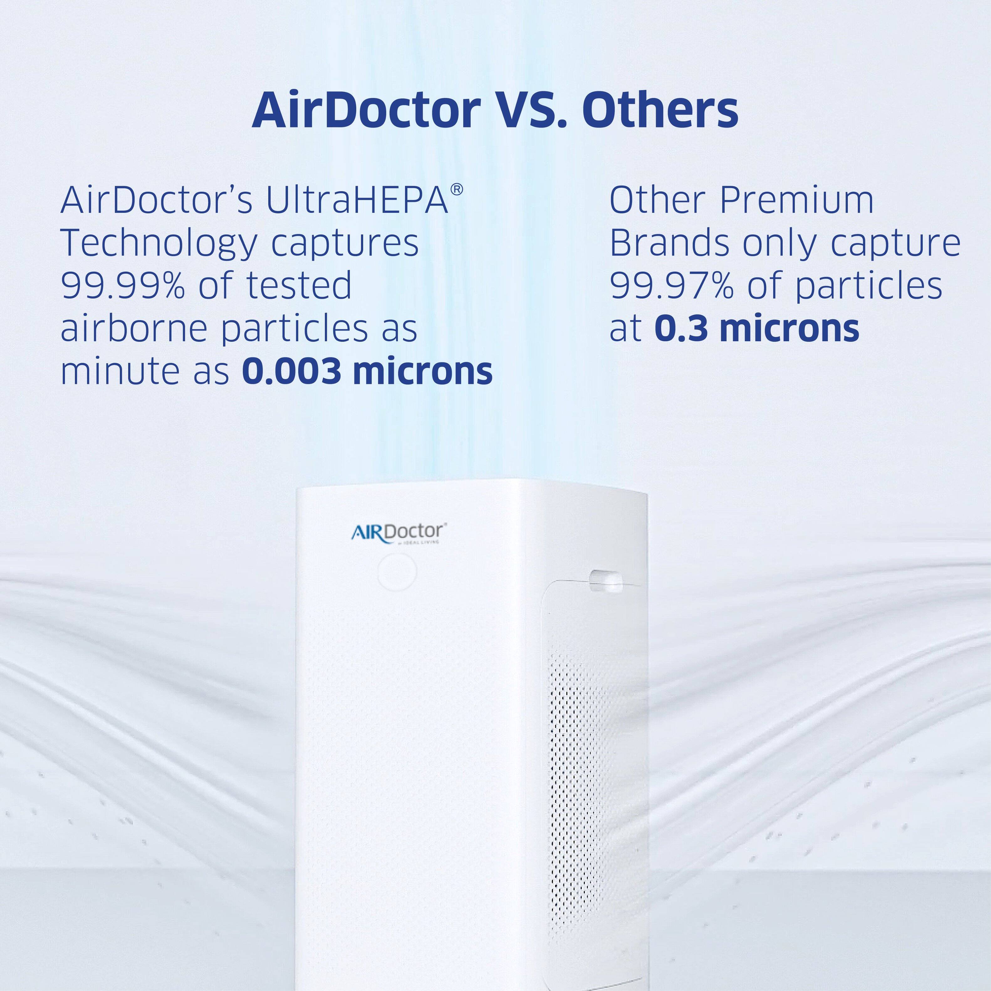 AirDoctor VS. Others

AirDoctor's UltraHEPA Technology captures 99.99% of tested airborne particles as minute as 0.003 microns

Other Premium Brands only capture 99.97% of particles at 0.3 microns

AIRDoctor -