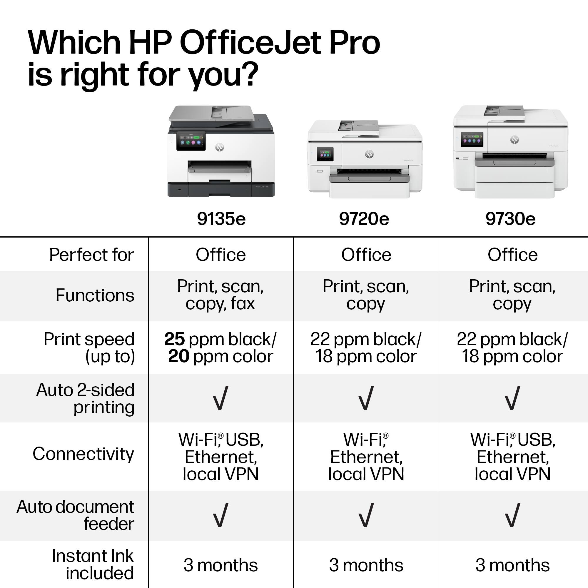 Which HP OfficeJet Pro is right for you?

9135e  
Perfect for Office  
Functions: Print, scan, copy, fax  
Print speed (up to): 25 ppm black/ 20 ppm color  
Auto 2-sided printing: ✓  
Connectivity: Wi-Fi, USB, Ethernet, local VPN  
Auto document feeder: ✓  
Instant Ink included: 3 months  

9720e  
Perfect for Office  
Functions: Print, scan, copy  
Print speed (up to): 22 ppm black/ 18 ppm color  
Auto 2-sided printing: ✓  
Connectivity: Wi-Fi, USB, Ethernet, local VPN  
Auto document feeder: ✓  
Instant Ink included: 3 months  

9730e  
Perfect for Office  
Functions: Print, scan, copy  
Print speed (up to): 22 ppm black/ 18 ppm color  
Auto 2-sided printing: ✓  
Connectivity: Wi-Fi, USB, Ethernet, local VPN  
Auto document feeder: ✓  
Instant Ink included: 3 months