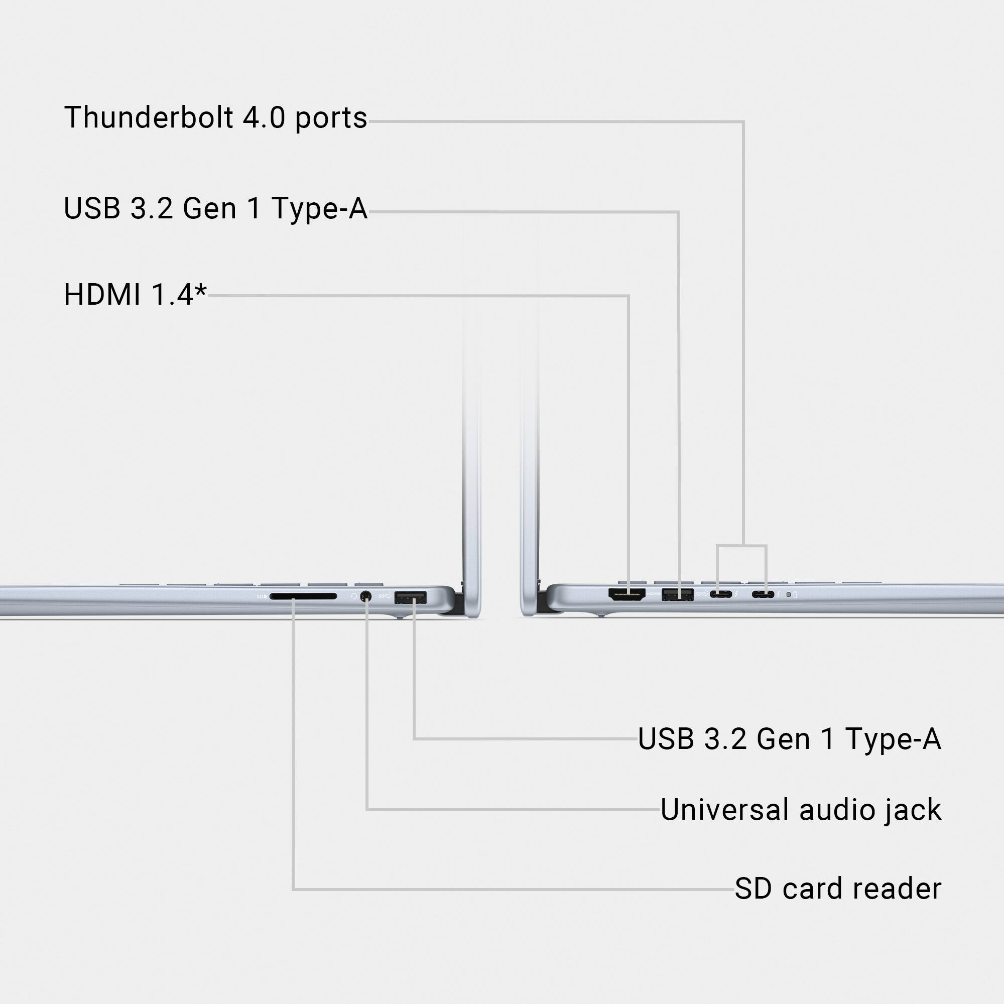 The text on the image is grouped and corrected as follows:

Thunderbolt 4.0 ports USB 3.2 Gen 1 Type-A HDMI 1.4* USB 3.2 Gen 1 Type-A Universal audio jack SD card reader