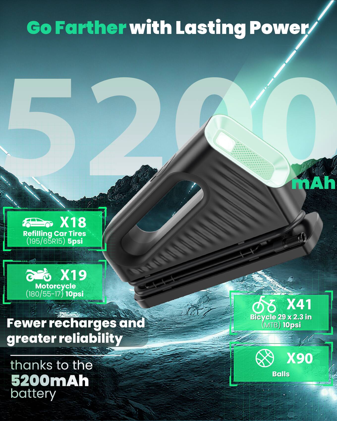 Go Farther with Lasting Power

5200 mAh

X18 Refilling Car Tires (195/65R15) 5psi

X19 Motorcycle (180/55-17) 10psi

X41 Bicycle 29 x 2.3 in (MTB) 10psi

X90 Balls

Fewer recharges and greater reliability thanks to the 5200mAh battery