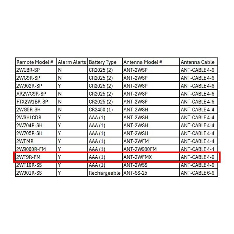 Remote Model # | Alarm Alerts | Battery Type | Antenna Model # | Antenna Cable  
2W1BR-SP | N | CR2025 (2) | ANT-2WSP | ANT-CABLE 4-6  
2WG9R-SP | N | CR2025 (2) | ANT-2WSP | ANT-CABLE 4-6  
2W902R-SP | Y | CR2025 (2) | ANT-2WSP | ANT-CABLE 4-6  
AR2WG9R-SP | N | CR2025 (2) | ANT-2WSP | ANT-CABLE 4-6  
FTX2W1BR-SP | N | CR2025 (2) | ANT-2WSP | ANT-CABLE 4-6  
2WG5R-SH | N | CR2450 (1) | ANT-2WSH | ANT-CABLE 4-4  
2WSHLCDR | Y | AAA (1) | ANT-2WSH | ANT-CABLE 4-4  
2W704R-SH | Y | AAA (
