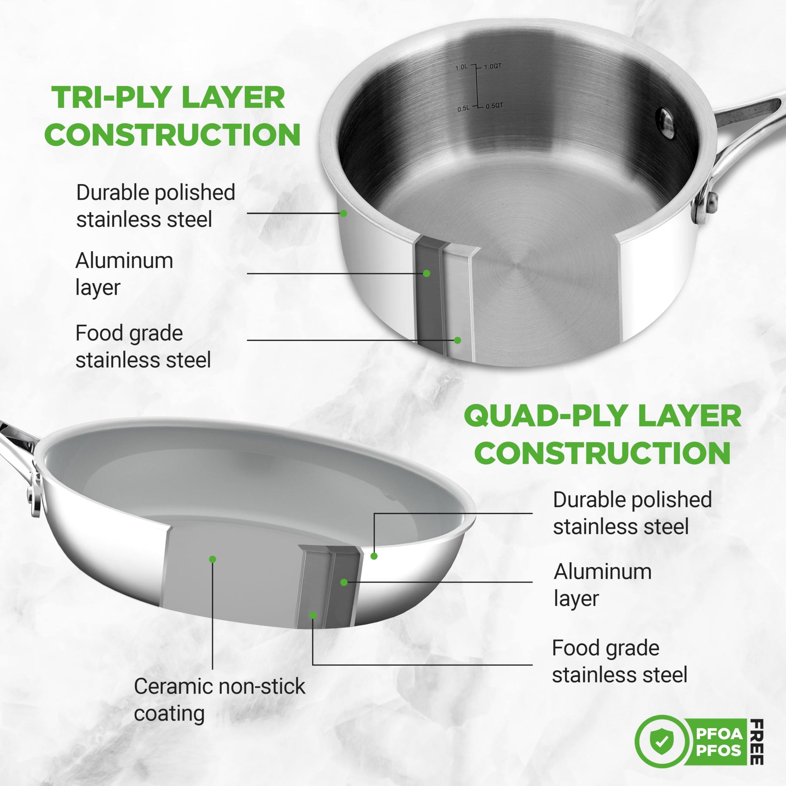 TRI-PLY LAYER CONSTRUCTION  
- Durable polished stainless steel  
- Aluminum layer  
- Food grade stainless steel  

QUAD-PLY LAYER CONSTRUCTION  
- Durable polished stainless steel  
- Aluminum layer  
- Ceramic non-stick coating  
- Food grade stainless steel  

PFOA PFOS FREE