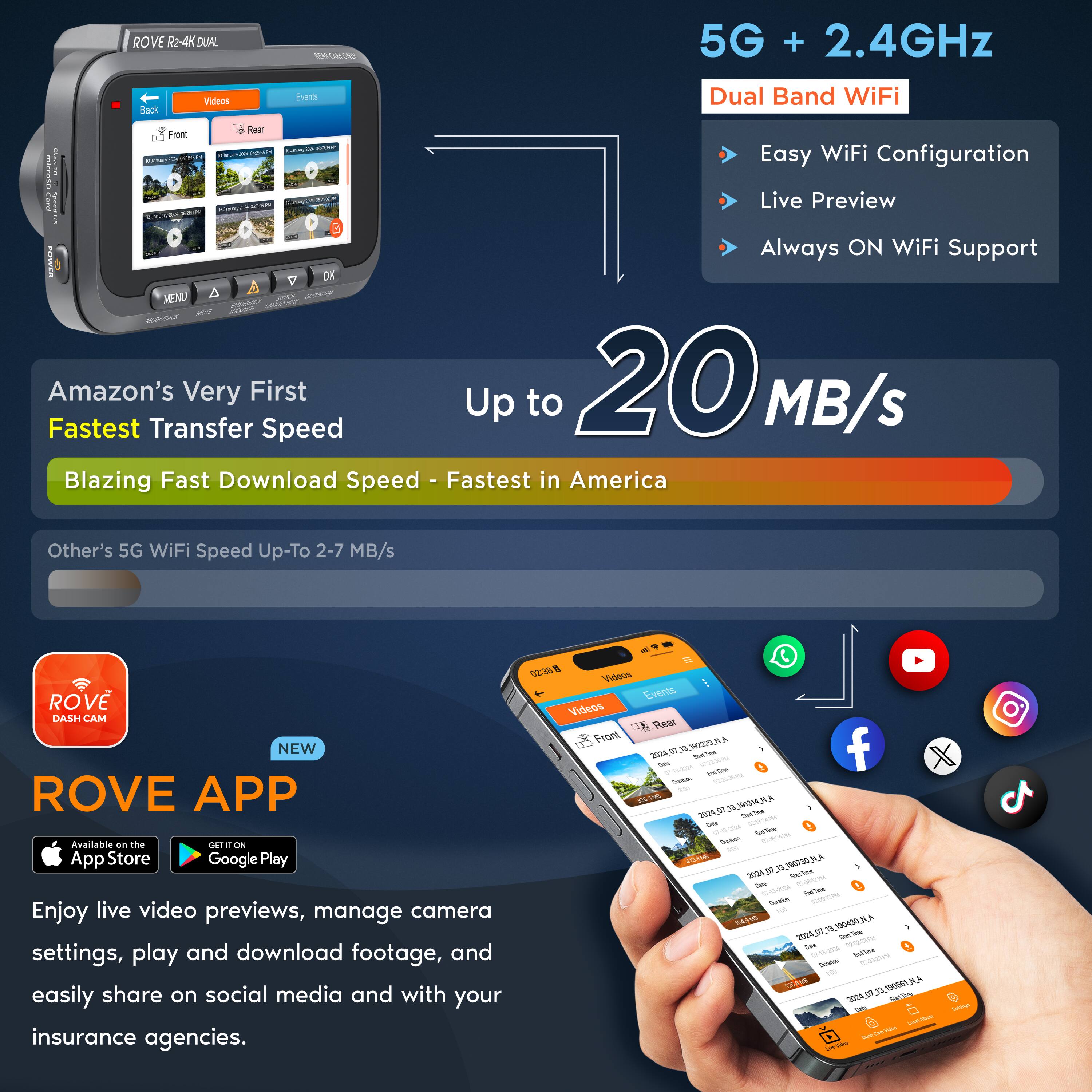ROVE R2-4K DUAL uses 5G + 2.4GHz Dual Band WiFi. It offers easy configuration, live preview, and always-on WiFi support. The device boasts Amazon's fastest transfer speed with a blazing fast download speed of up to 20 MB/s, making it the fastest in America, compared to other 5G WiFi speeds of up to 2-7 MB/s. The ROVE DASH CAM comes with a new ROVE app available on the App Store and Google Play. This app allows users to enjoy live video previews, manage camera settings, play and download footage, and easily share on social media and with insurance agencies.