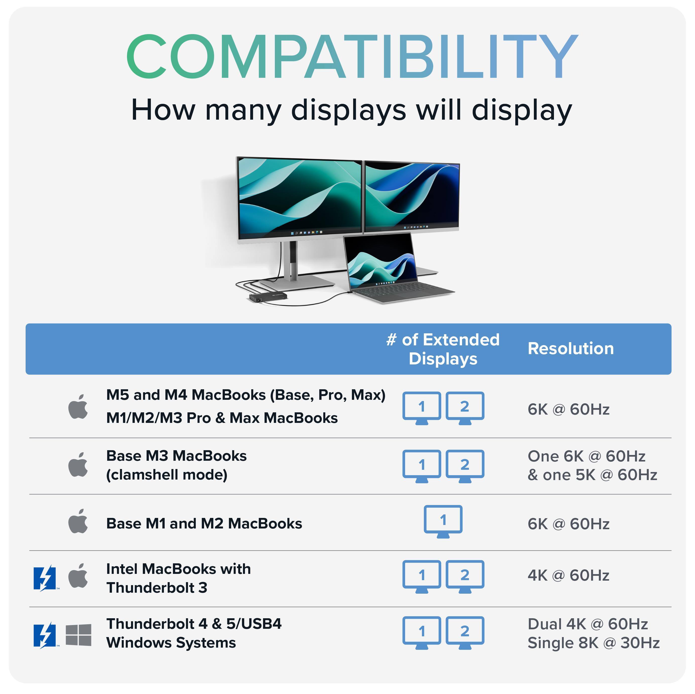 COMPATIBILITY  
How many displays will display

# of Extended Displays | Resolution

M5 and M4 MacBooks (Base, Pro, Max)  
M1/M2/M3 Pro & Max MacBooks  
1 2  
6K @ 60Hz

Base M3 MacBooks (clamshell mode)  
1 2  
One 6K @ 60Hz & one 5K @ 60Hz

Base M1 and M2 MacBooks  
1  
6K @ 60Hz

Intel MacBooks with Thunderbolt 3  
1 2  
4K @ 60Hz

Thunderbolt 4 & 5/USB4 Windows Systems  
1 2  
Dual 4K @ 60Hz  
Single 8K @ 30Hz