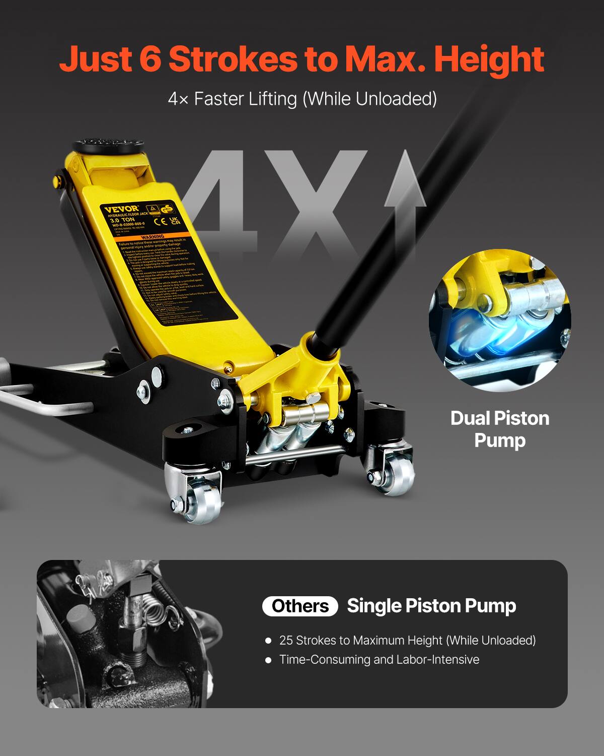 Just 6 Strokes to Max. Height 4x Faster Lifting (While Unloaded)  
VEVOR ITIRAE 3.0 - a - w TON  
Tum - -- - TOP a i W - -ndne A - - CE  - - - 4X - - - - 1  
Dual Piston Pump  
Others Single Piston Pump  
25 Strokes to Maximum Height (While Unloaded)  
Time-Consuming and Labor-Intensive
