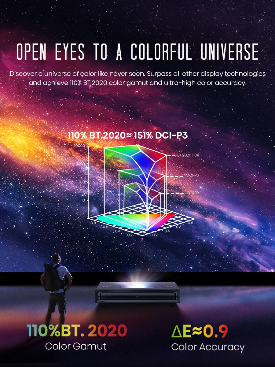 OPEN EYES TO A COLORFUL UNIVERSE Discover a universe of color like never seen. Surpass all other display technologies and achieve 110% BT.2020 color gamut and ultra-high color accuracy. 110% BT.2020~ 151% DCI-P3 10000 BT.2020 noz 1000 DCI-P3 100 51.209 10 1 0.6 6,0 0.4 0.2 o 0.2 0.4 0.6 0.8 110% BT.2020 Color Gamut E~0.9 E Color Accuracy