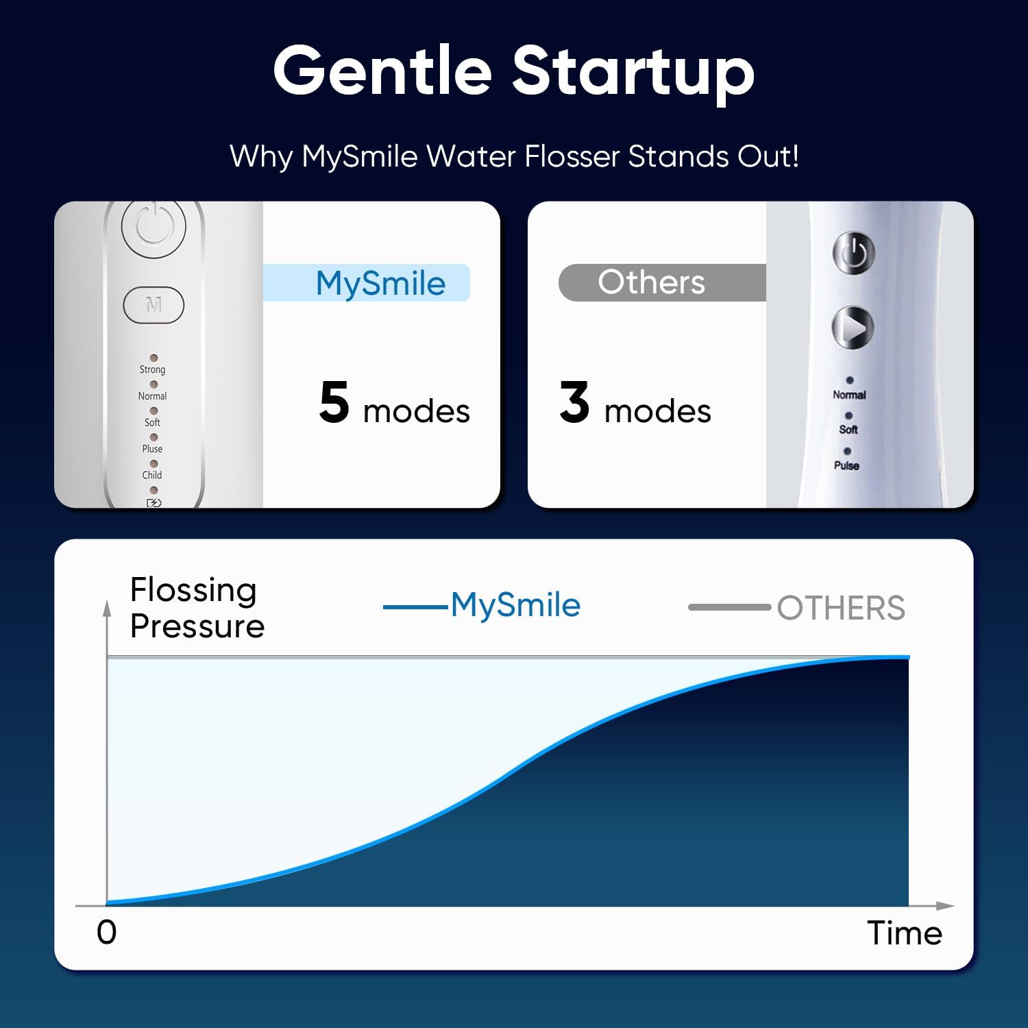 Gentle Startup Why MySmile Water Flosser Stands Out! MySmile Others Strong Normal Soft Pulse Child 5 modes 3 modes Normal Soft Pulse Flossing Pressure MySmile OTHERS 0 Time
