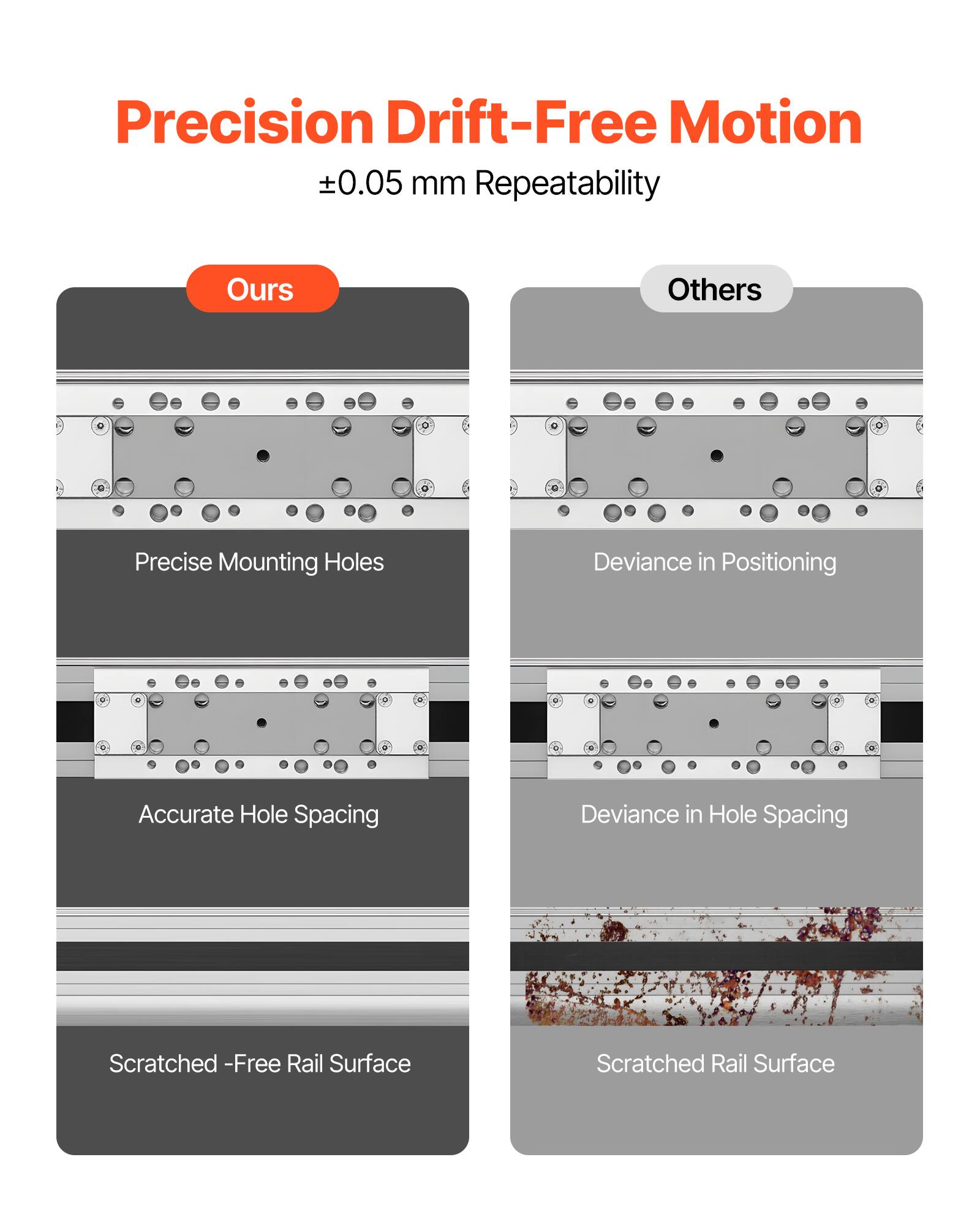 Precision Drift-Free Motion  
±0.05 mm Repeatability  

Ours  
- Precise Mounting Holes  
- Accurate Hole Spacing  
- Scratched-Free Rail Surface  

Others  
- Deviance in Positioning  
- Deviance in Hole Spacing  
- Scratched Rail Surface