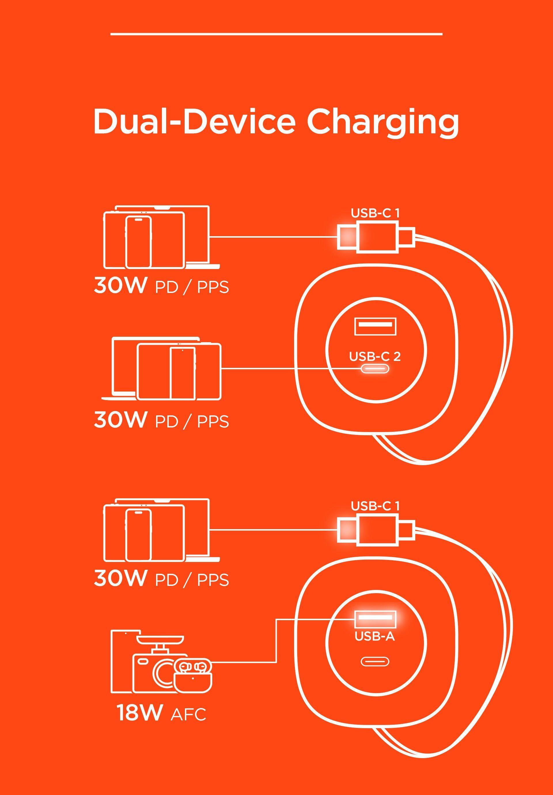 Dual-Device Charging  
USB-C 1: 30W PD / PPS  
USB-C 2: 30W PD / PPS  
USB-C 1: 30W PD / PPS  
USB-A: 18W AFC