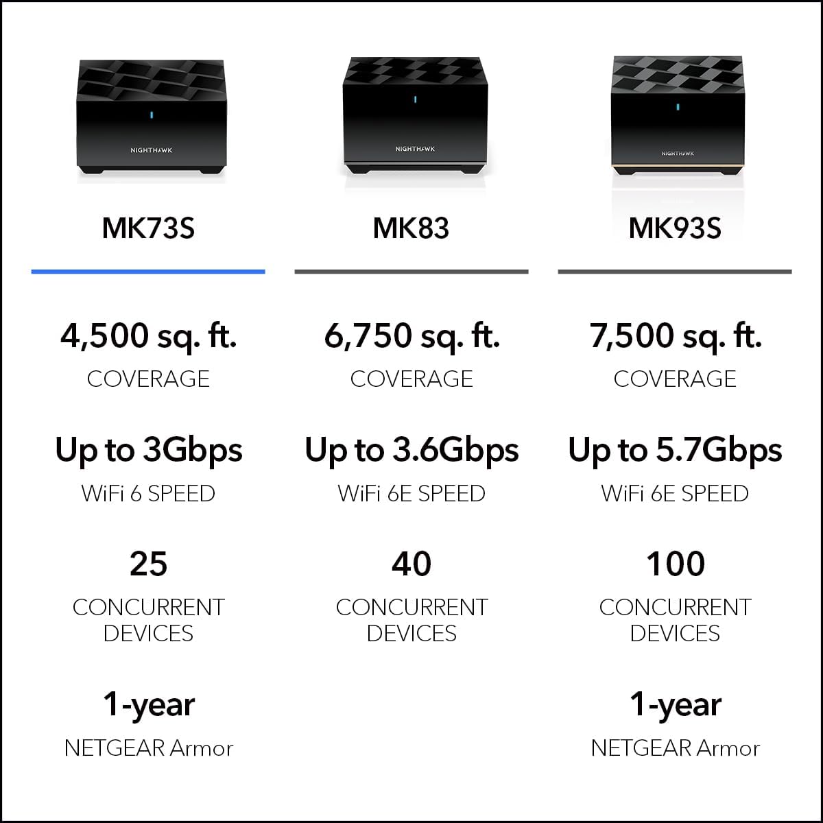 Nighthawk MK73S MK83 MK93S

- 4,500 sq. ft. COVERAGE
- Up to 3Gbps WiFi 6 SPEED
- 25 CONCURRENT DEVICES
- 1-year NETGEAR Armor

- 6,750 sq. ft. COVERAGE
- Up to 3.6Gbps WiFi 6E SPEED
- 40 CONCURRENT DEVICES
- 1-year NETGEAR Armor

- 7,500 sq. ft. COVERAGE
- Up to 5.7Gbps WiFi 6E SPEED
- 100 CONCURRENT DEVICES
- 1-year NETGEAR Armor
