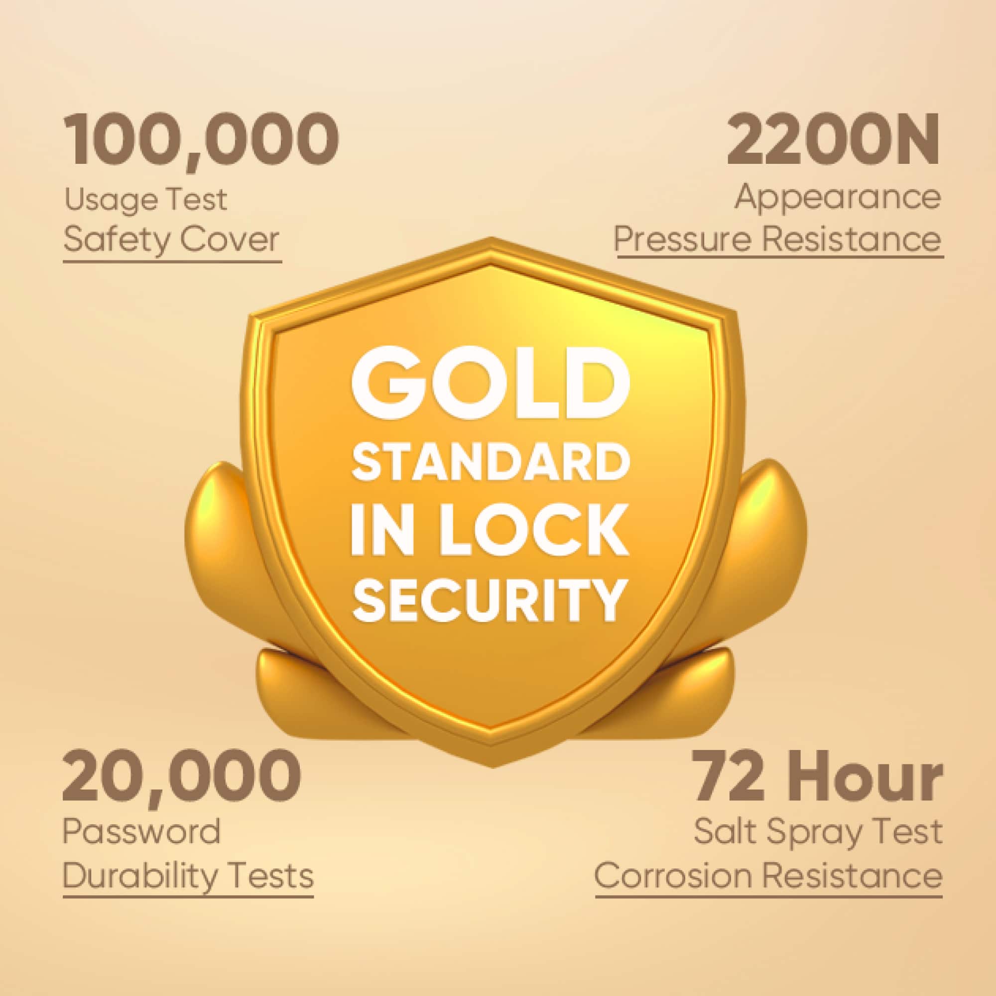 The text on the image can be grouped and corrected as follows:
100,000 Usage Test Safety Cover
2200N Appearance Pressure Resistance
GOLD STANDARD IN LOCK SECURITY
20,000 Password Durability Tests
72 Hour Salt Spray Test
Corrosion Resistance