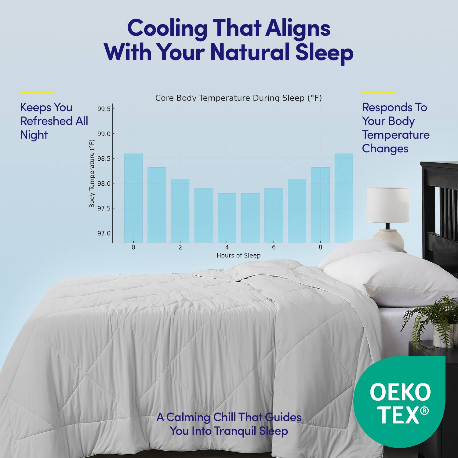 Cooling That Aligns With Your Natural Sleep

Keeps You Refreshed All Night

Core Body Temperature During Sleep (°F)

Responds To Your Body Temperature Changes

A Calming Chill That Guides You Into Tranquil Sleep

OEKO TEX®