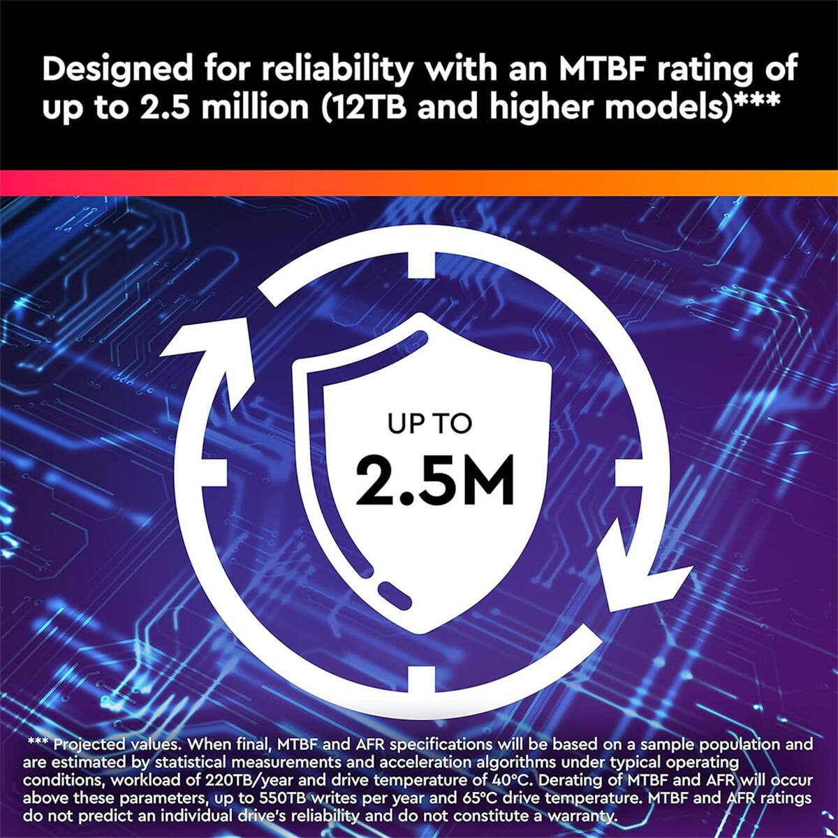 Designed for reliability with an MTBF rating of up to 2.5 million (12TB and higher models)***

UP TO 2.5M

Projected values. When final, MTBF and AFR specifications will be based on a sample population and estimated by statistical measurements and acceleration algorithms under typical operating conditions, workload of 220TB/year and drive temperature of 40°C. Derating of MTBF and AFR will occur above these parameters, up to 550TB writes per year and 65°C drive temperature. MTBF and AFR ratings do not predict an individual drive's reliability and do not constitute a warranty.