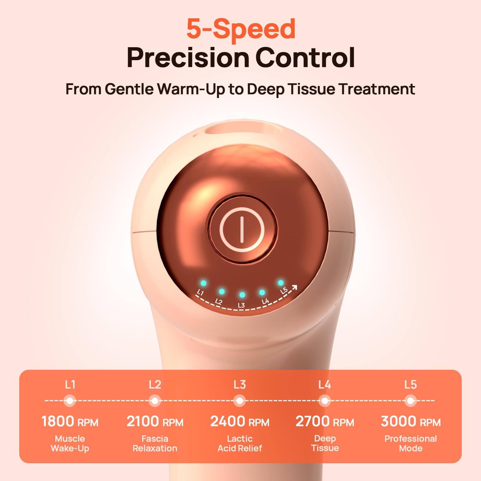 5-Speed Precision Control  
From Gentle Warm-Up to Deep Tissue Treatment  

L1: 1800 RPM - Muscle Wake-Up  
L2: 2100 RPM - Fascia Relaxation  
L3: 2400 RPM - Lactic Acid Relief  
L4: 2700 RPM - Deep Tissue  
L5: 3000 RPM - Professional Mode