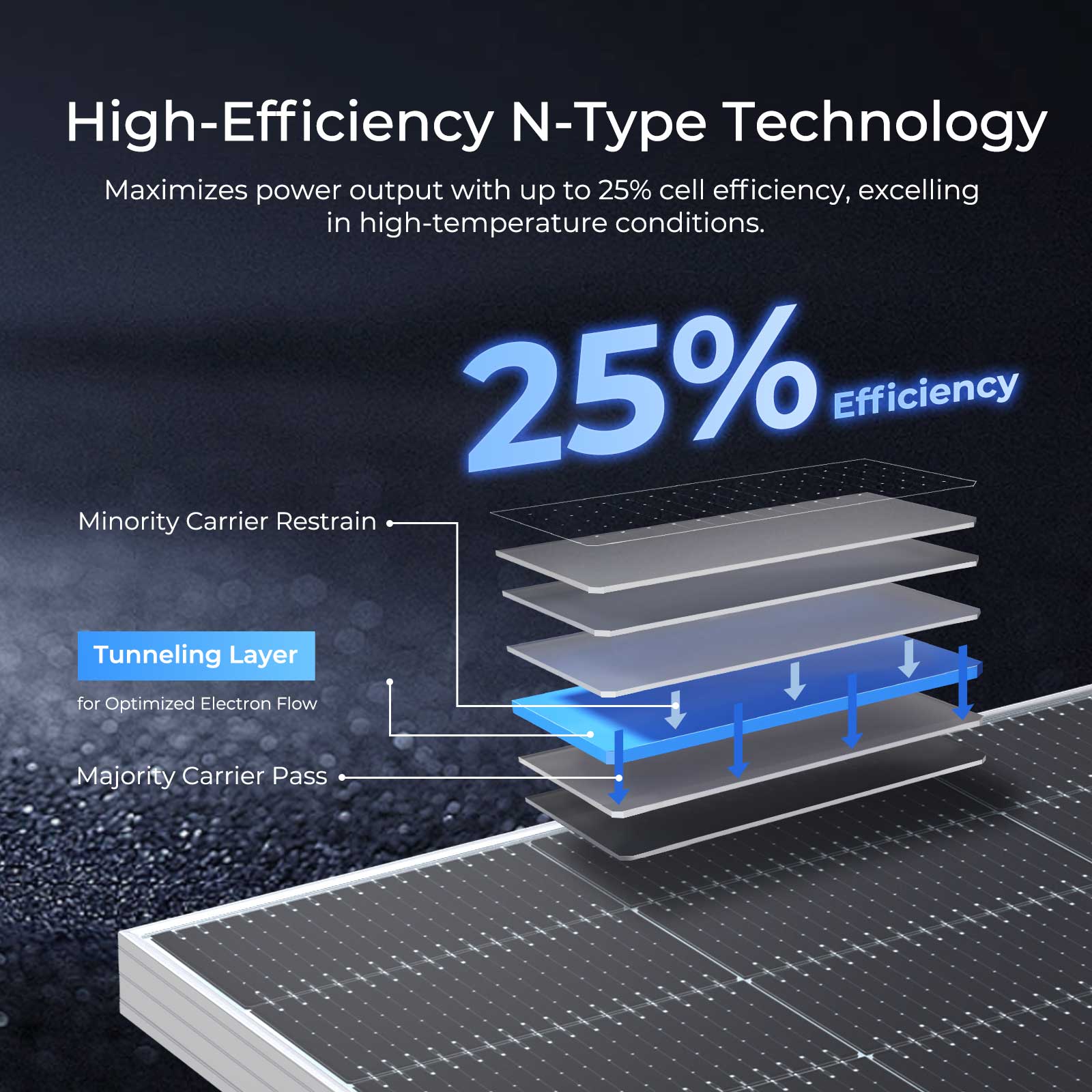 High-Efficiency N-Type Technology

Maximizes power output with up to 25% cell efficiency, excelling in high-temperature conditions.

25% Efficiency

Minority Carrier Restrain

Tunneling Layer for Optimized Electron Flow

Majority Carrier Pass