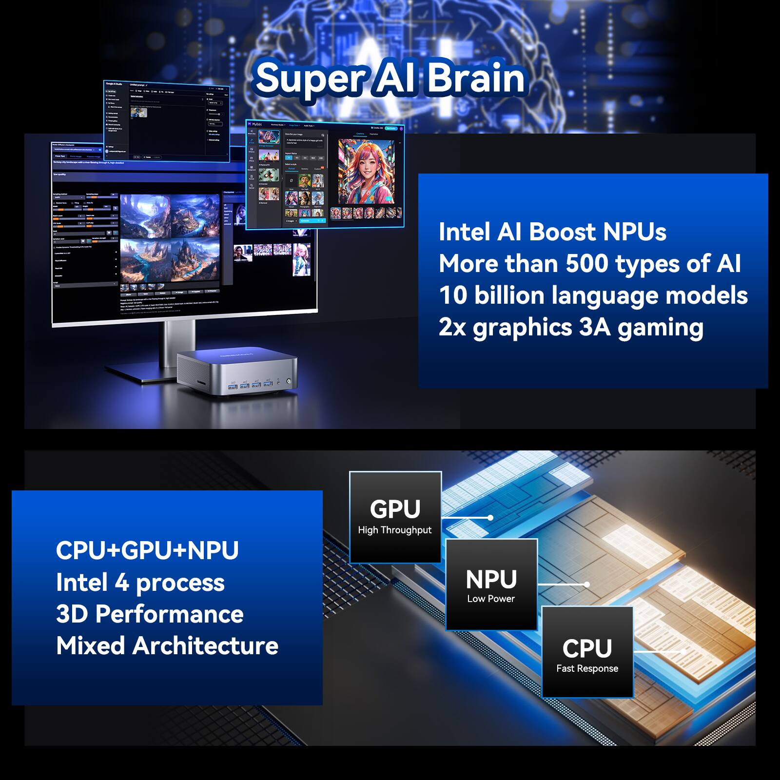 Super AI Brain
Intel AI Boost NPUs
More than 500 types of AI
10 billion language models
2x graphics 3A gaming
CPU+GPU+NPU
Intel 4 process
3D Performance
Mixed Architecture
GPU High Throughput
NPU Low Power
CPU Fast Response