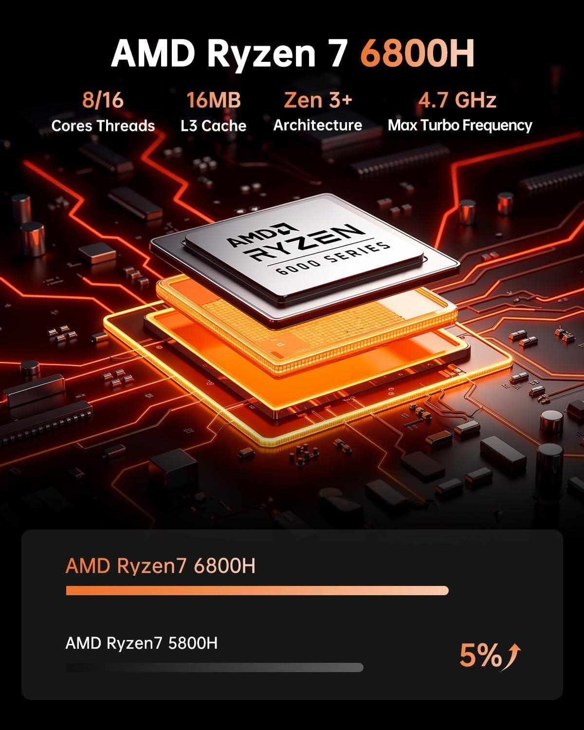 AMD Ryzen 7 6800H  
8/16 Cores Threads  
16MB L3 Cache  
Zen 3+ Architecture  
4.7 GHz Max Turbo Frequency  

AMD Ryzen 7 6800H  
AMD Ryzen 7 5800H  
5%
