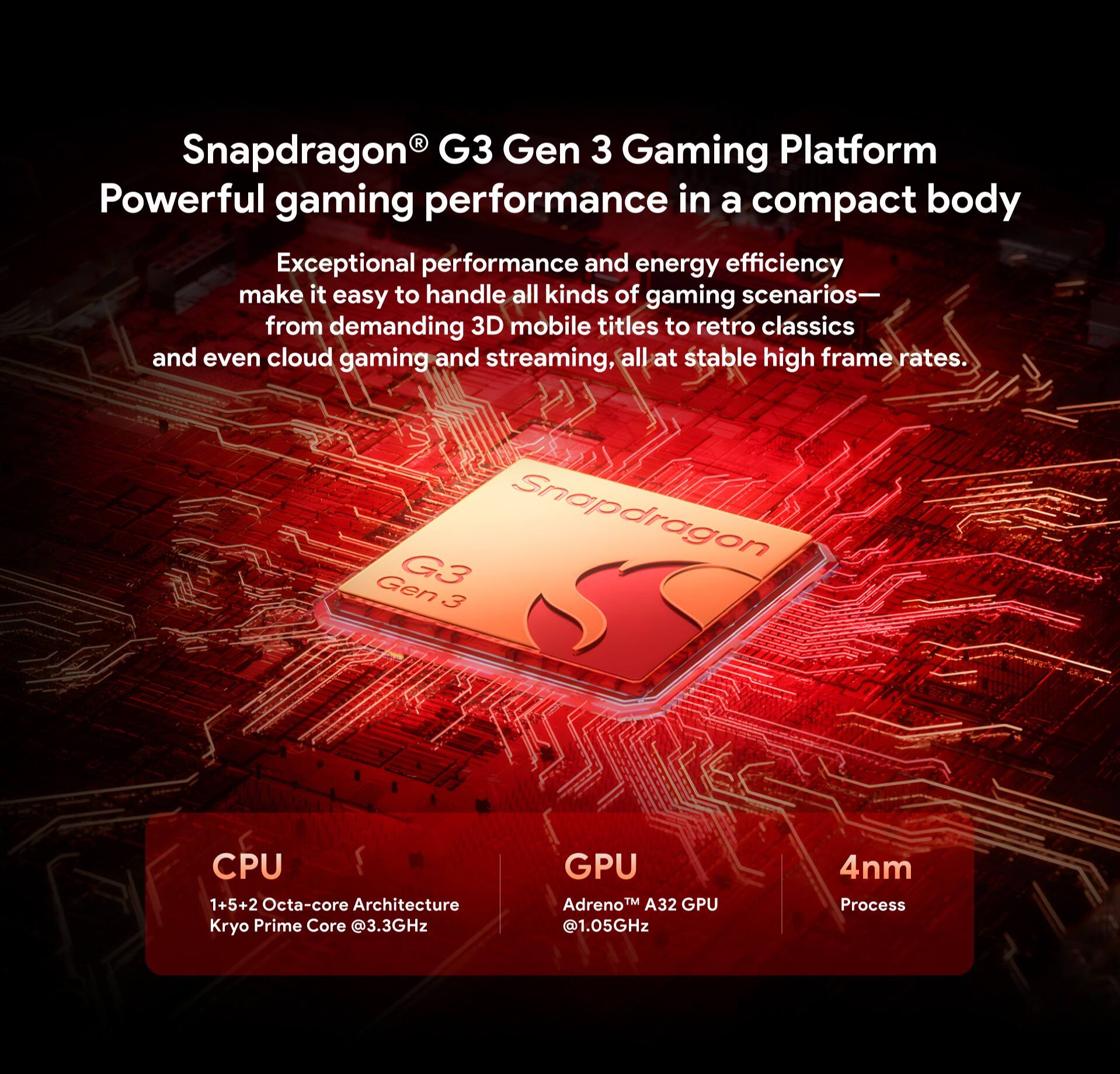 Snapdragon® G3 Gen 3 Gaming Platform  
Powerful gaming performance in a compact body  

Exceptional performance and energy efficiency make it easy to handle all kinds of gaming scenarios—from demanding 3D mobile titles to retro classics and even cloud gaming and streaming, all at stable high frame rates.  

CPU  
1+5+2 Octa-core Architecture  
Kryo Prime Core @3.3GHz  

GPU  
Adreno™ A32 GPU @1.05GHz  

4nm Process
