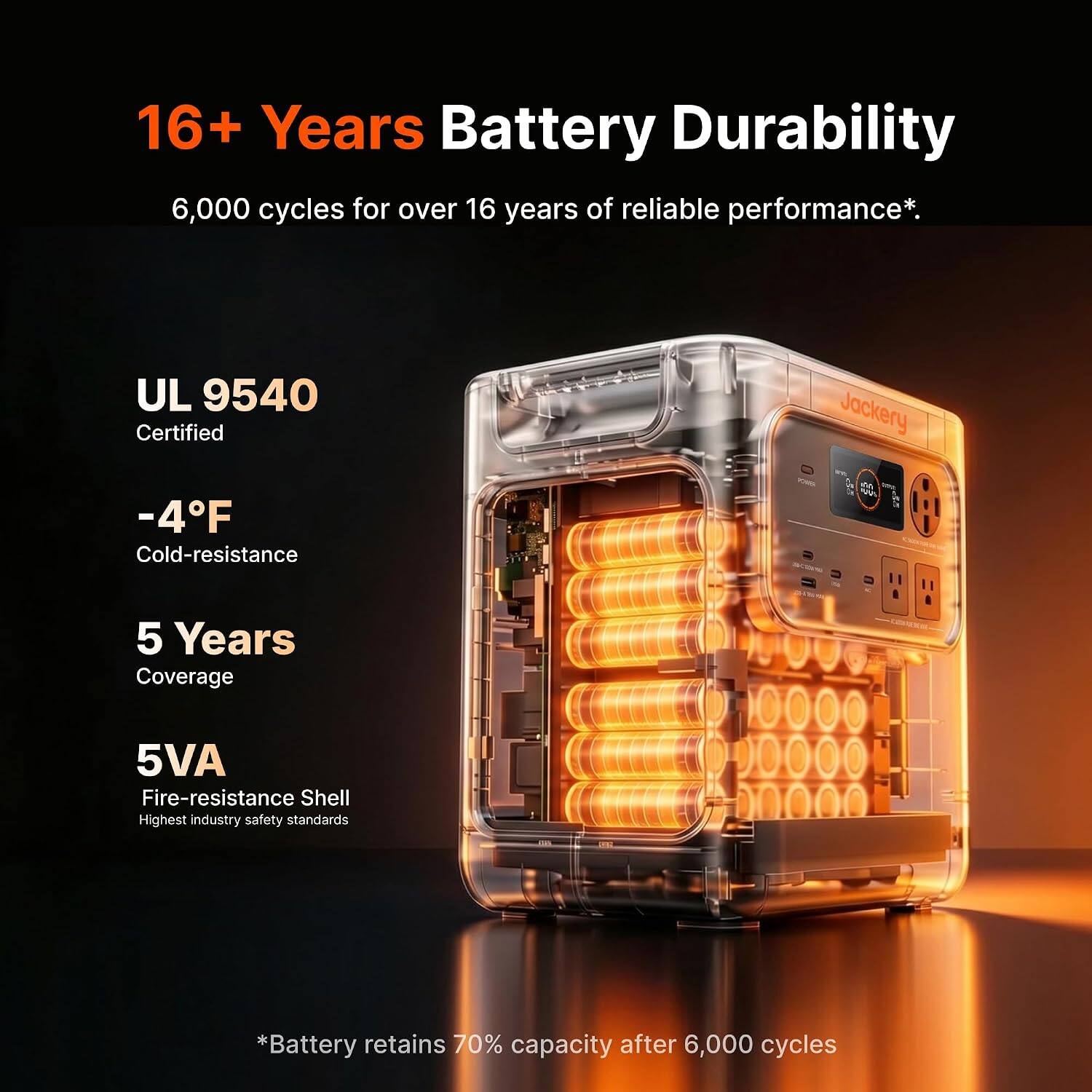 16+ Years Battery Durability  
6,000 cycles for over 16 years of reliable performance*.

UL 9540 Certified  
-4°F Cold-resistance

Jackery SONICAL SS  
5 Years Coverage  
5VA Fire-resistance Shell  
Highest industry safety standards

*Battery retains 70% capacity after 6,000 cycles