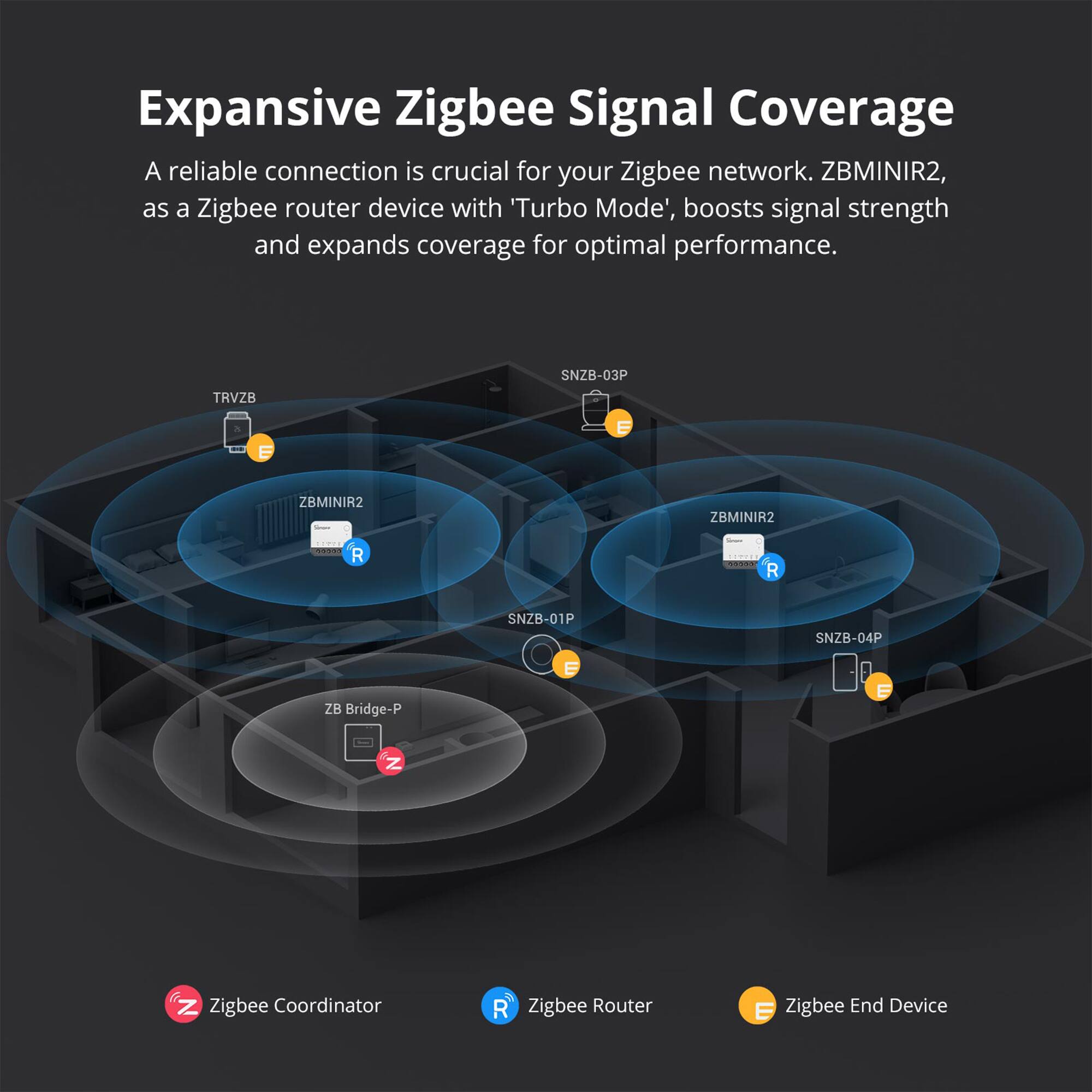 Expansive Zigbee Signal Coverage

A reliable connection is crucial for your Zigbee network. ZBMINIR2, as a Zigbee router device with 'Turbo Mode', boosts signal strength and expands coverage for optimal performance.

- TRVZB
- SNZB-03P
- ZBMINIR2
- SNZB-01P
- SN2B-04P
- ZB Bridge-P

Zigbee Coordinator
Zigbee Router
Zigbee End Device