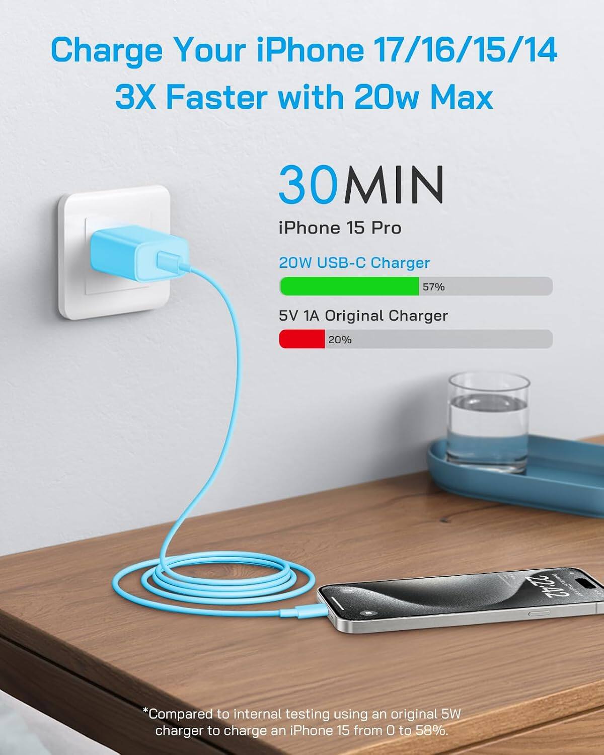Charge Your iPhone 17/16/15/14 3X Faster with 20w Max

30MIN iPhone 15 Pro
20W USB-C Charger 57%
5V 1A Original Charger 20%

*Compared to internal testing using an original 5W charger to charge an iPhone 15 from 0 to 58%.