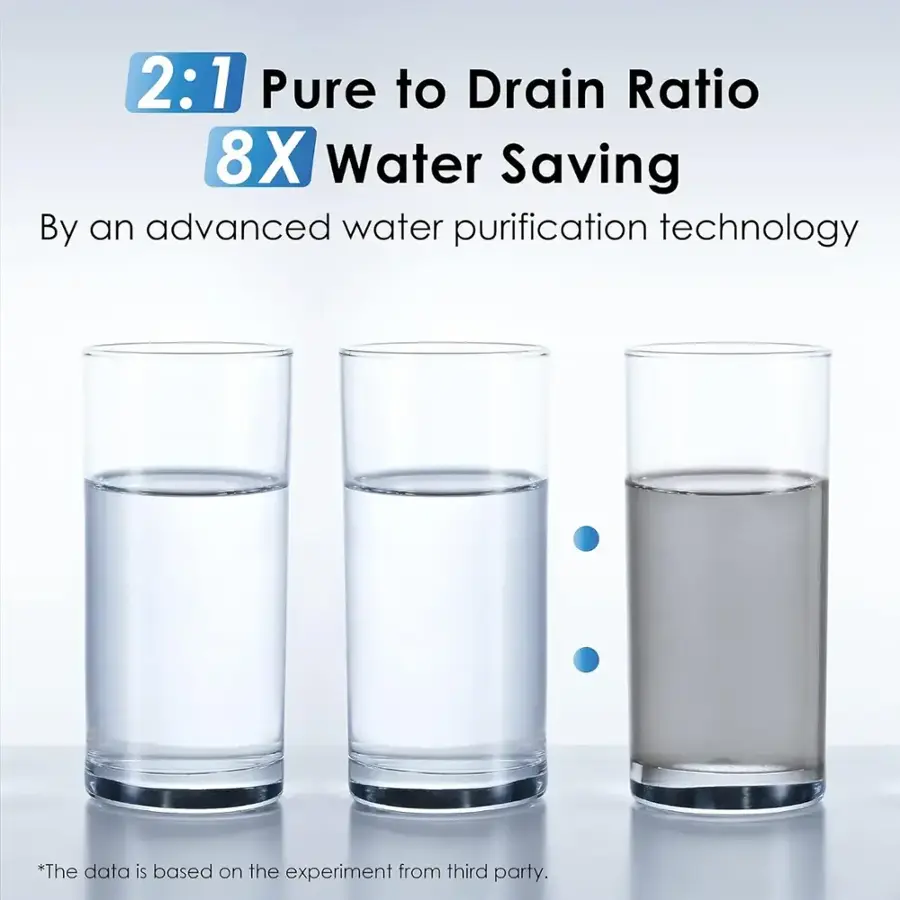 The text on the image is grouped as follows:

1. "2:1 Pure to Drain Ratio 8X Water Saving" - This is the main message of the image, emphasizing the water-saving aspect of the advanced water purification technology.

2. "By an advanced water purification technology" - This phrase explains the method behind the water-saving claim, highlighting the technology used in the process.

3. "*The data is based on the experiment from third party" - This disclaimer indicates that the data supporting the water-saving claim is from an external source, which adds credibility to the claim.